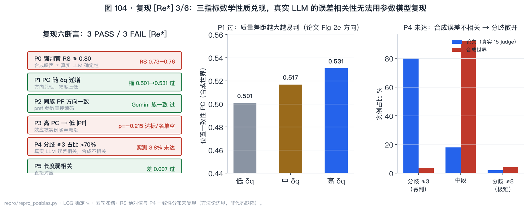 图 104：复现 [Re*] 3/6——三指标数学性质兑现，误差相关性无法参数化复现
