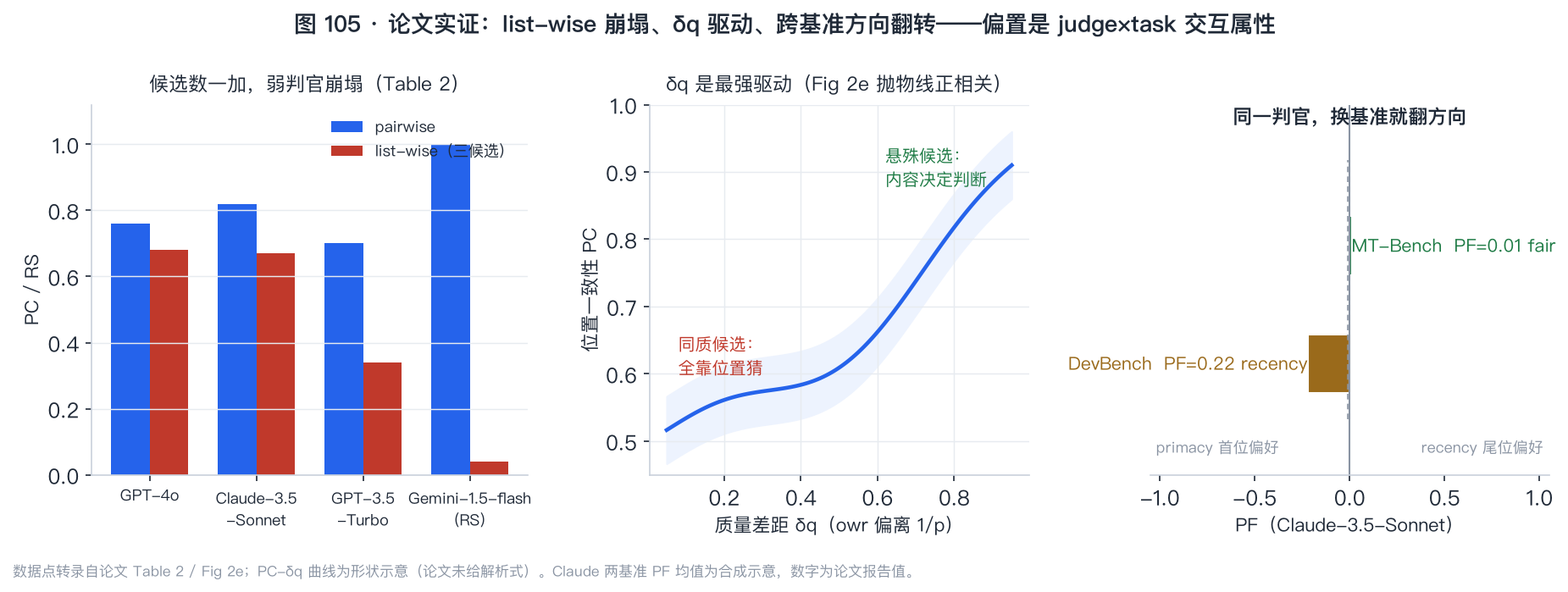 图 105：论文实证——list-wise 崩塌、δq 驱动、跨基准方向翻转