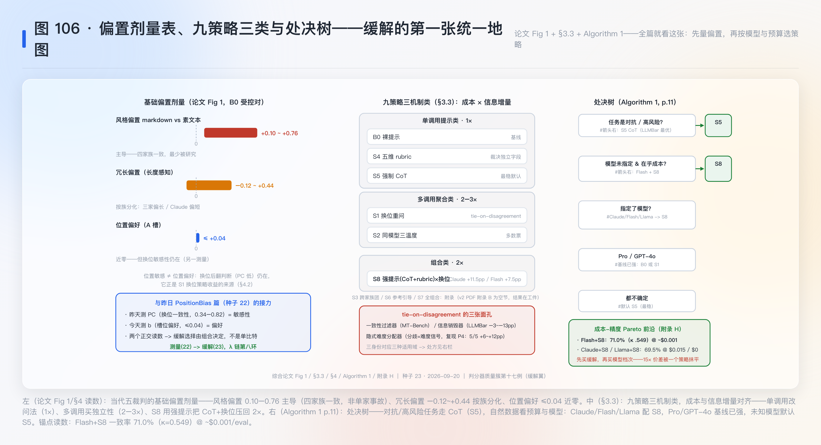 偏置剂量表、九策略三类与处决树