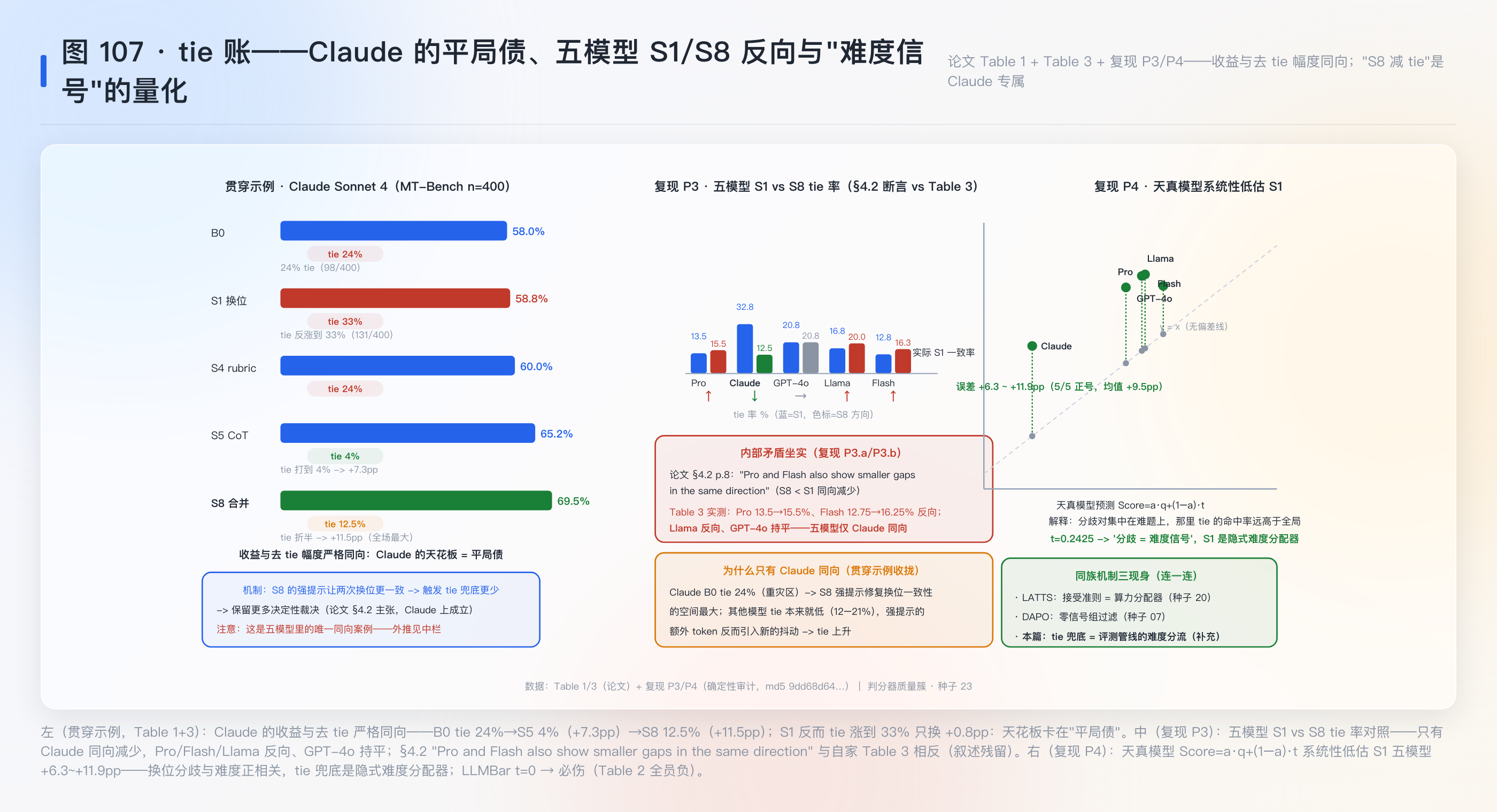 图 107：tie 账——Claude 的平局债与五模型 S1/S8 tie 对照（含文本-表格矛盾可视化）