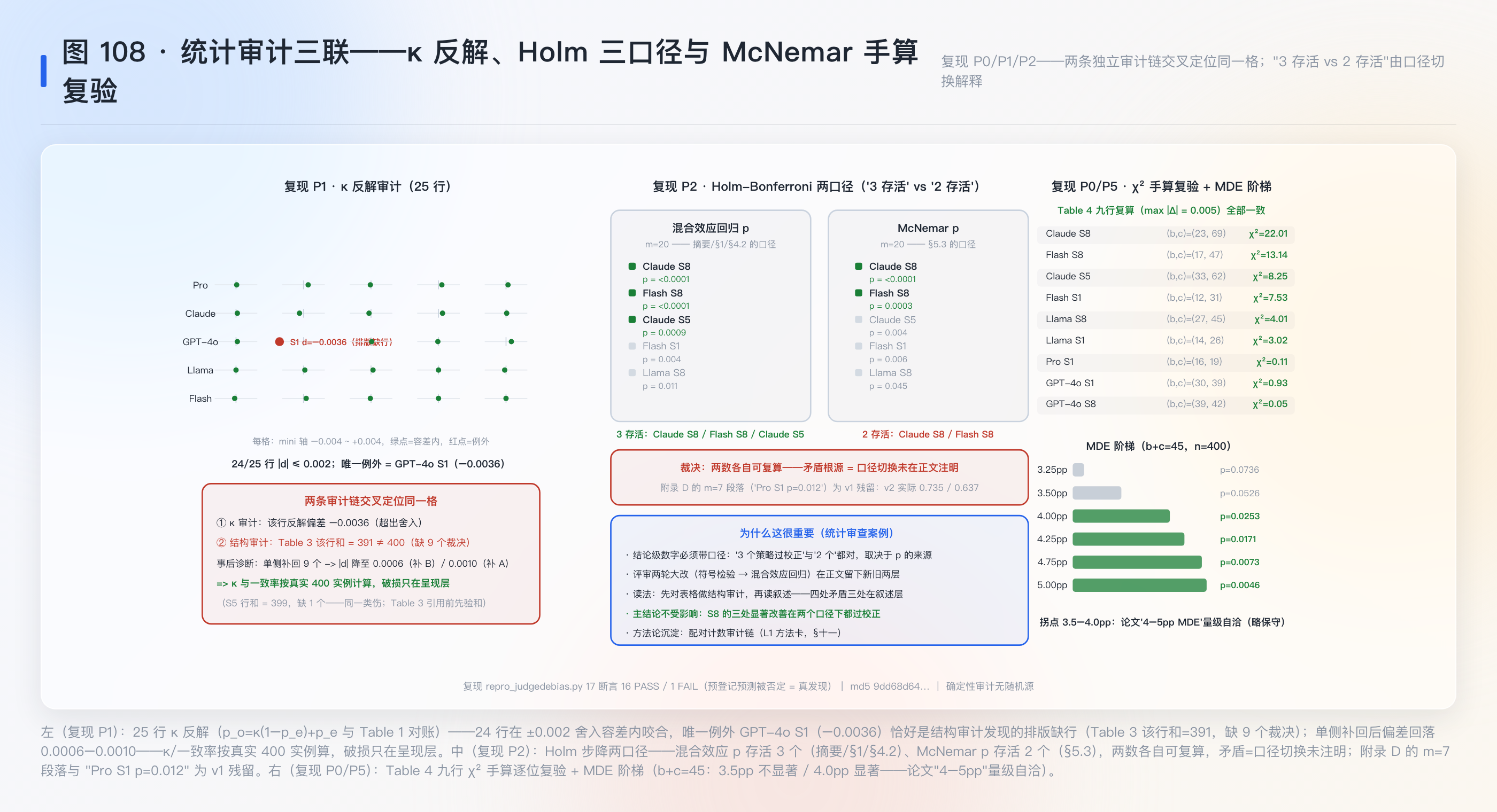 图 108：统计审计三联——κ 反解 25 行、Holm 三口径、McNemar 手算复验