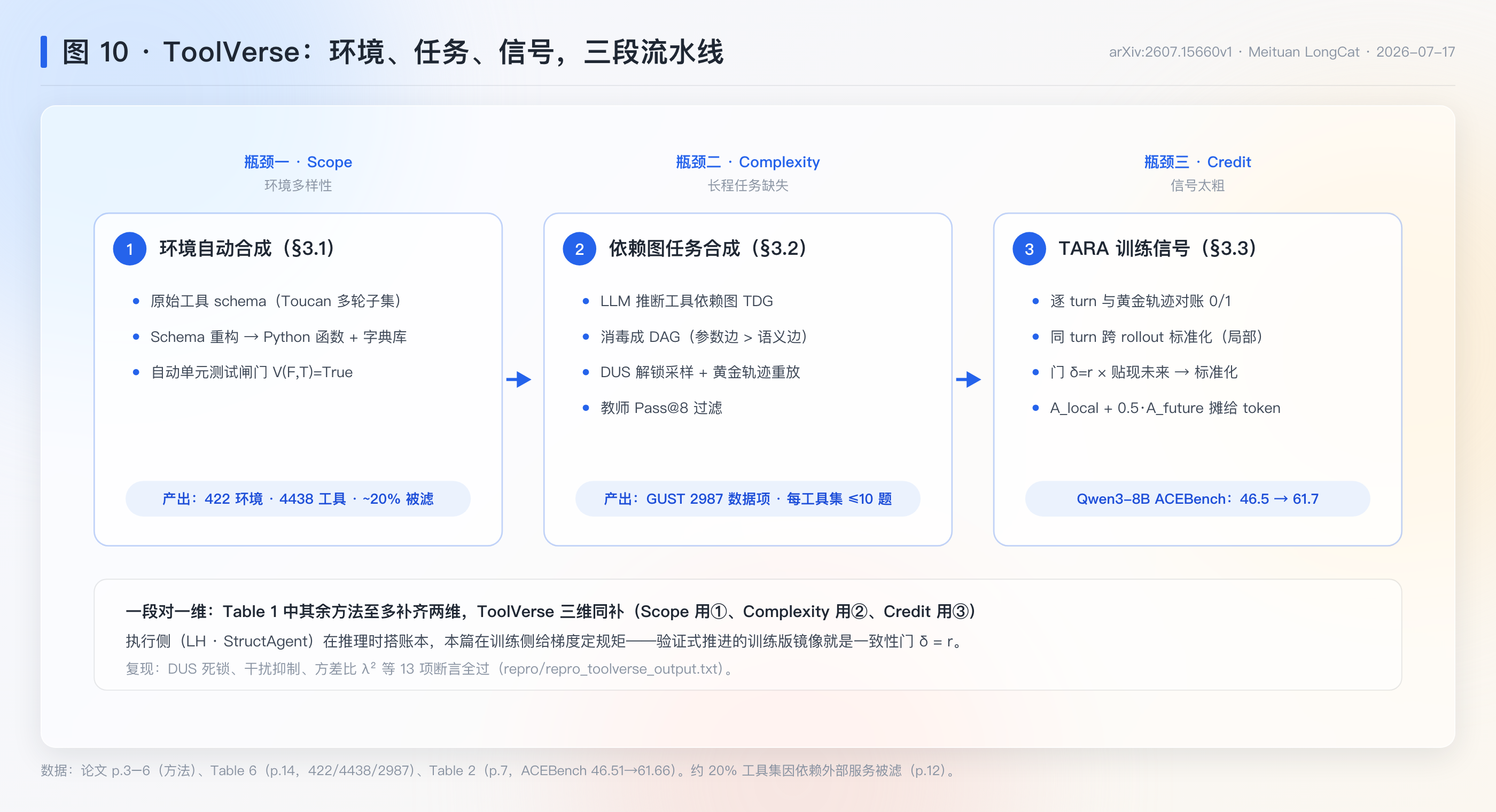全篇就看这张 · 图 10：ToolVerse 三段流水线总览——环境 → 任务 → 训练信号，DUS 逐轮解锁与 TARA 归因都长在这条线上