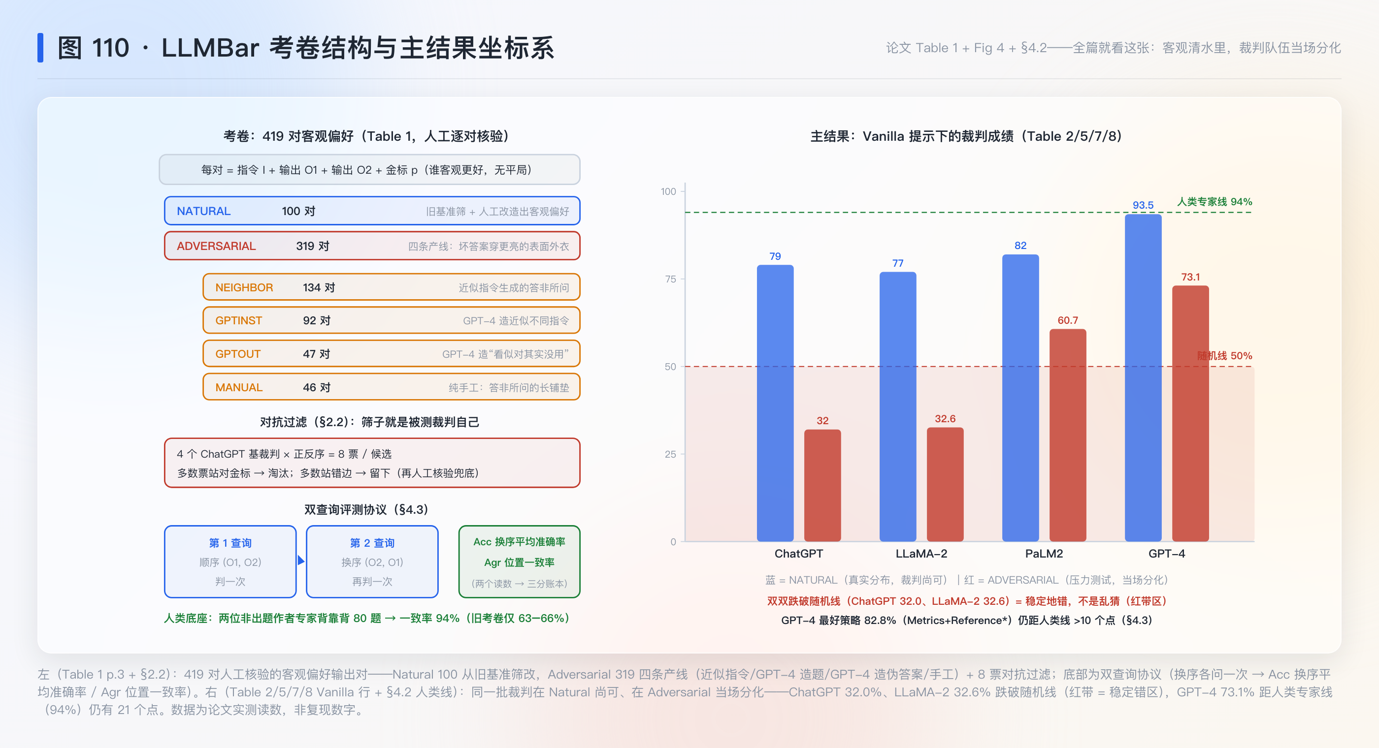 LLMBar 考卷结构与主结果坐标系