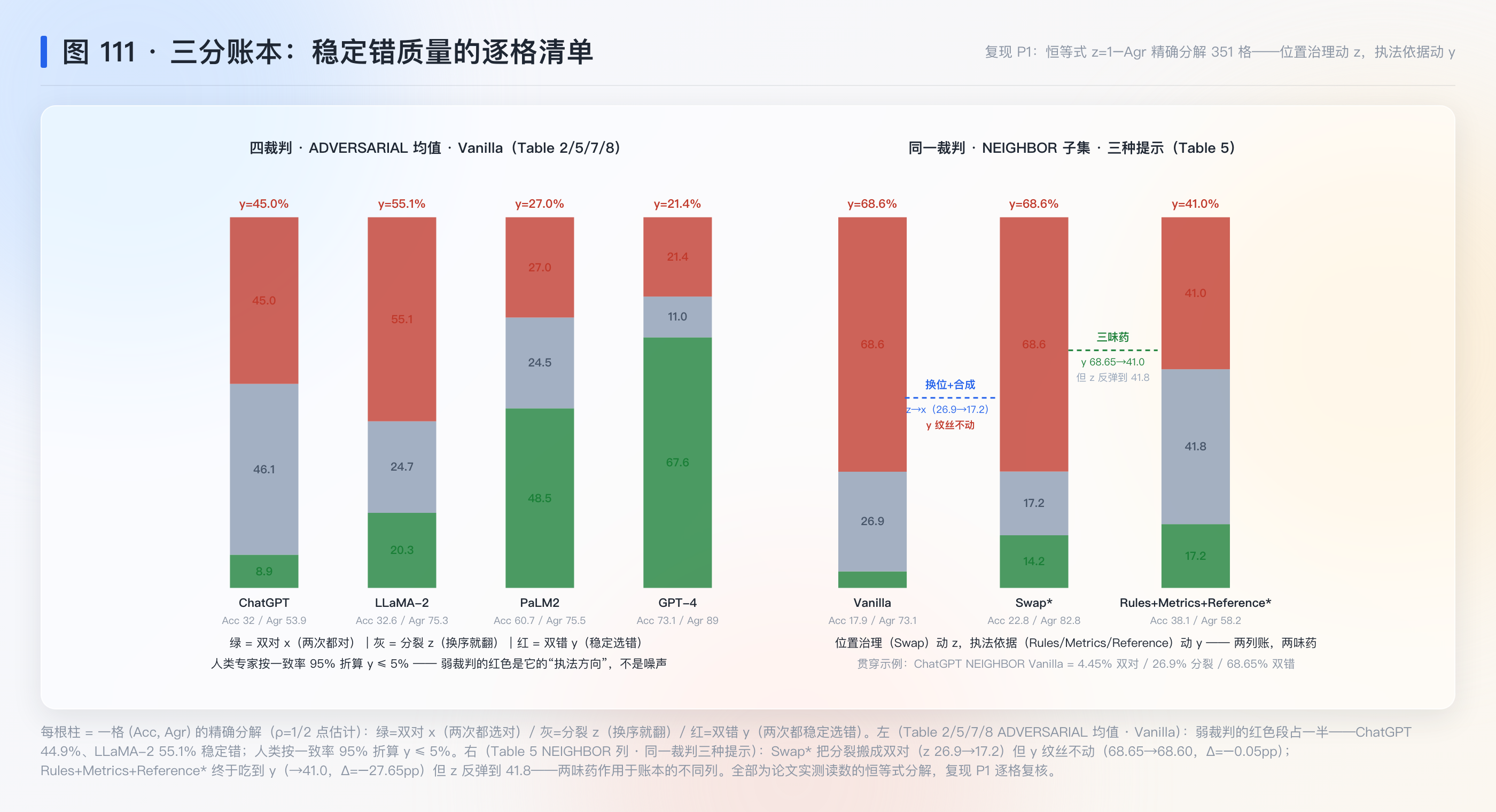 图 111：三分账本——稳定错质量的逐格清单