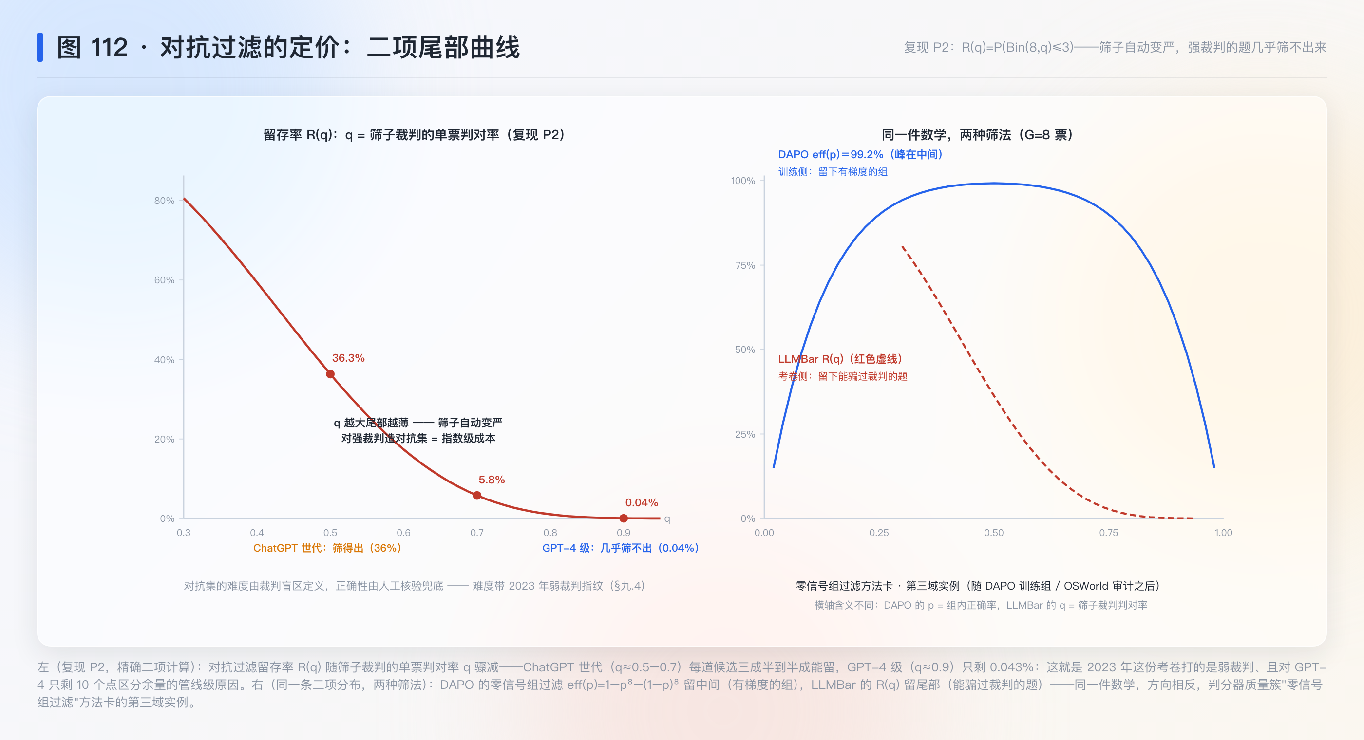 图 112：对抗过滤的定价——二项尾部曲线