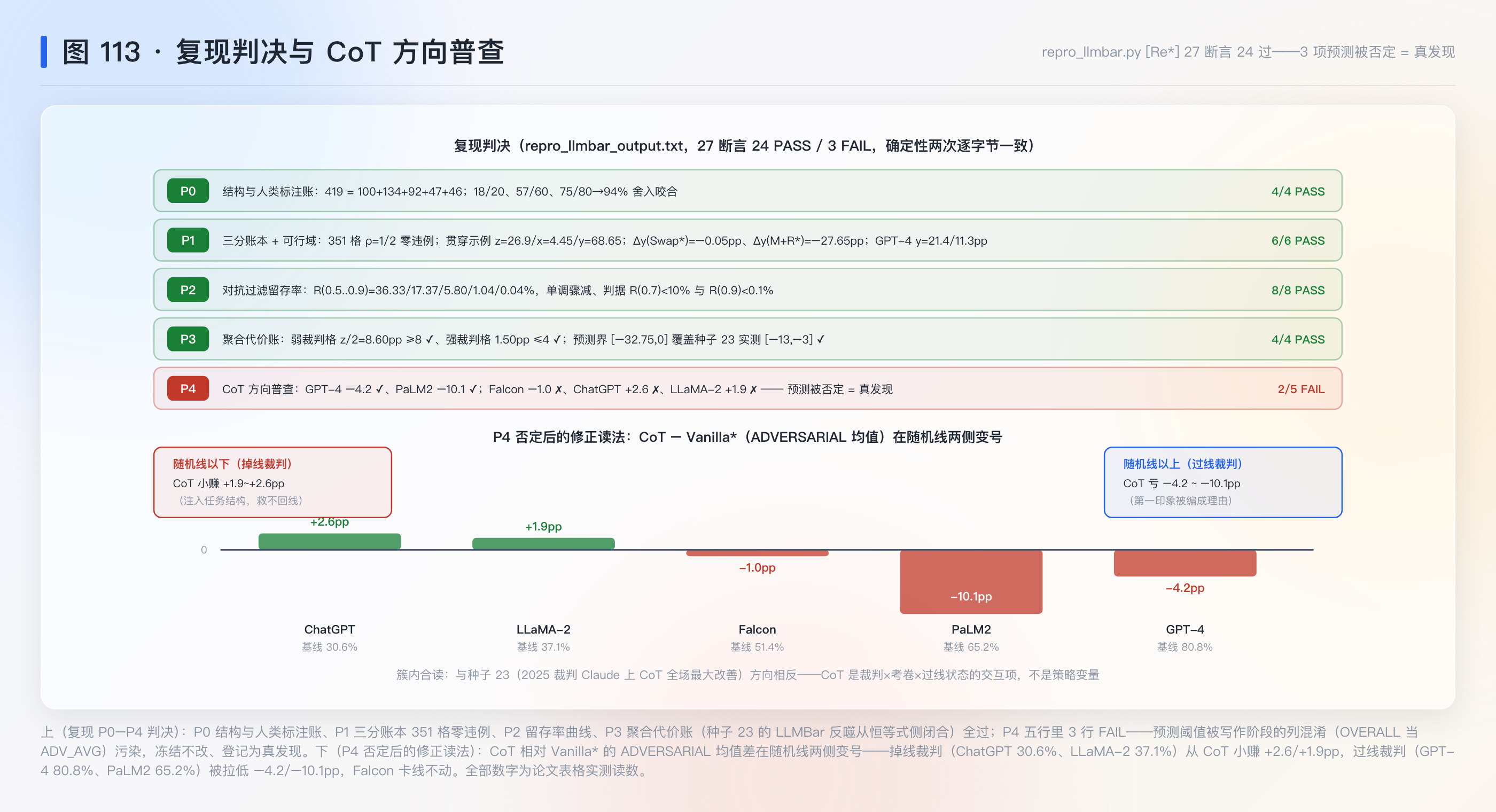 图 113：复现判决与 CoT 方向普查