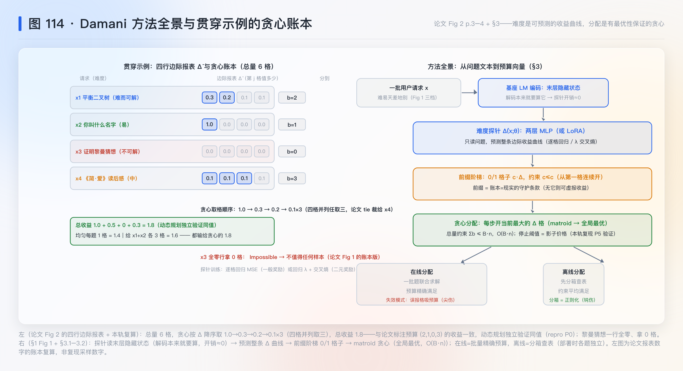 Damani 方法全景与贯穿示例的贪心账本