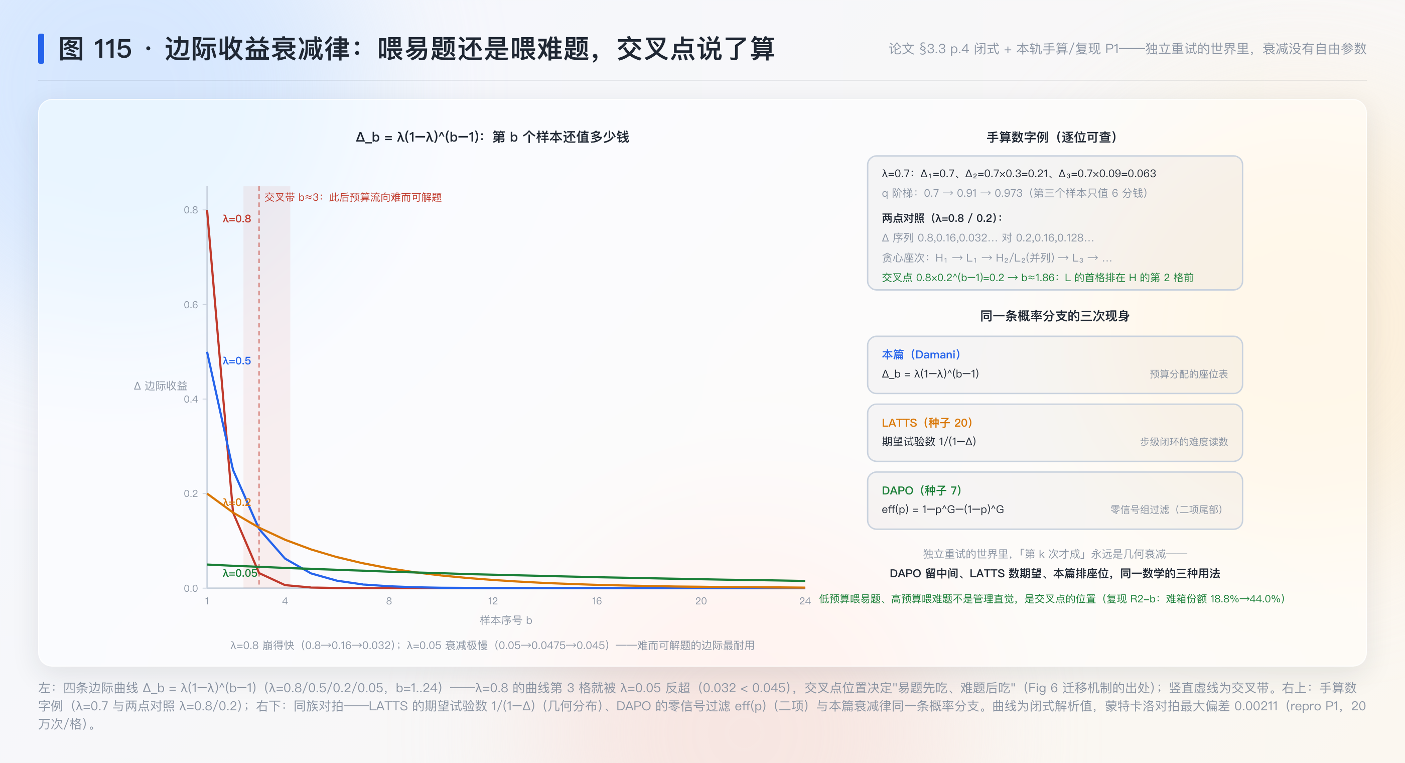 图 115：边际收益衰减律——低预算喂易题、高预算喂难题的数学出身