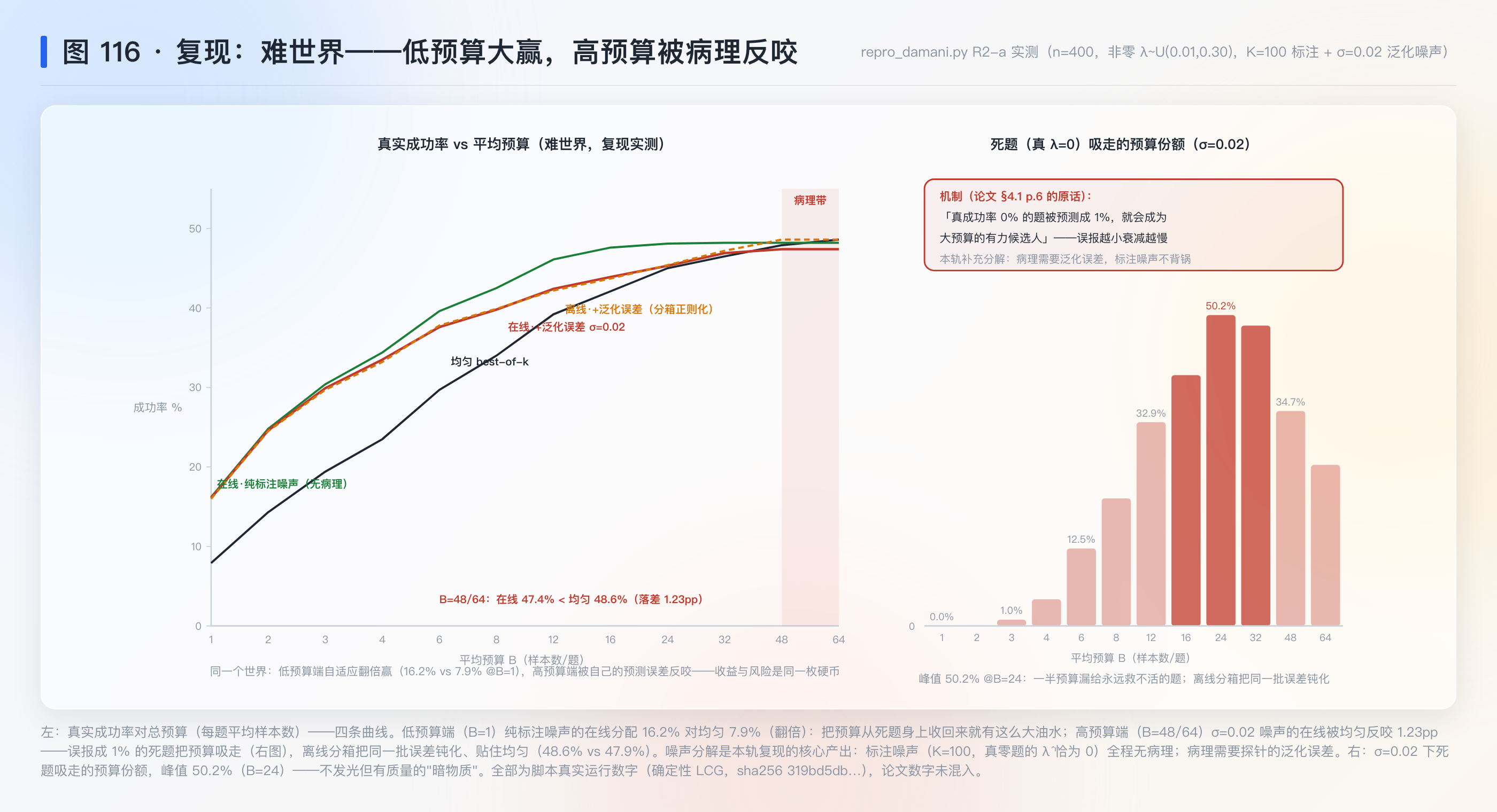 图 116：复现——难世界里低预算自适应大赢、高预算被病理反咬
