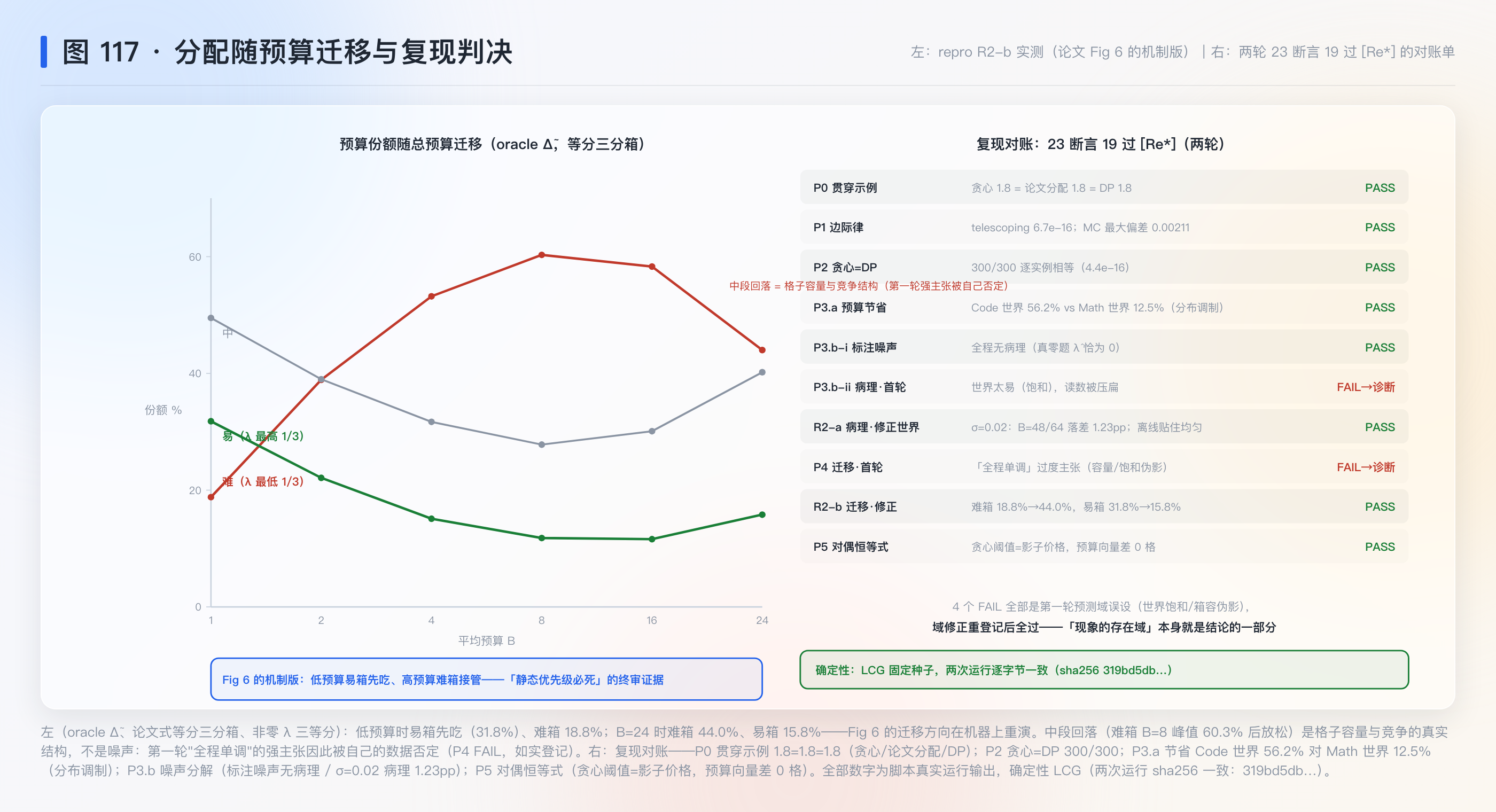 图 117：分配随预算迁移与复现判决