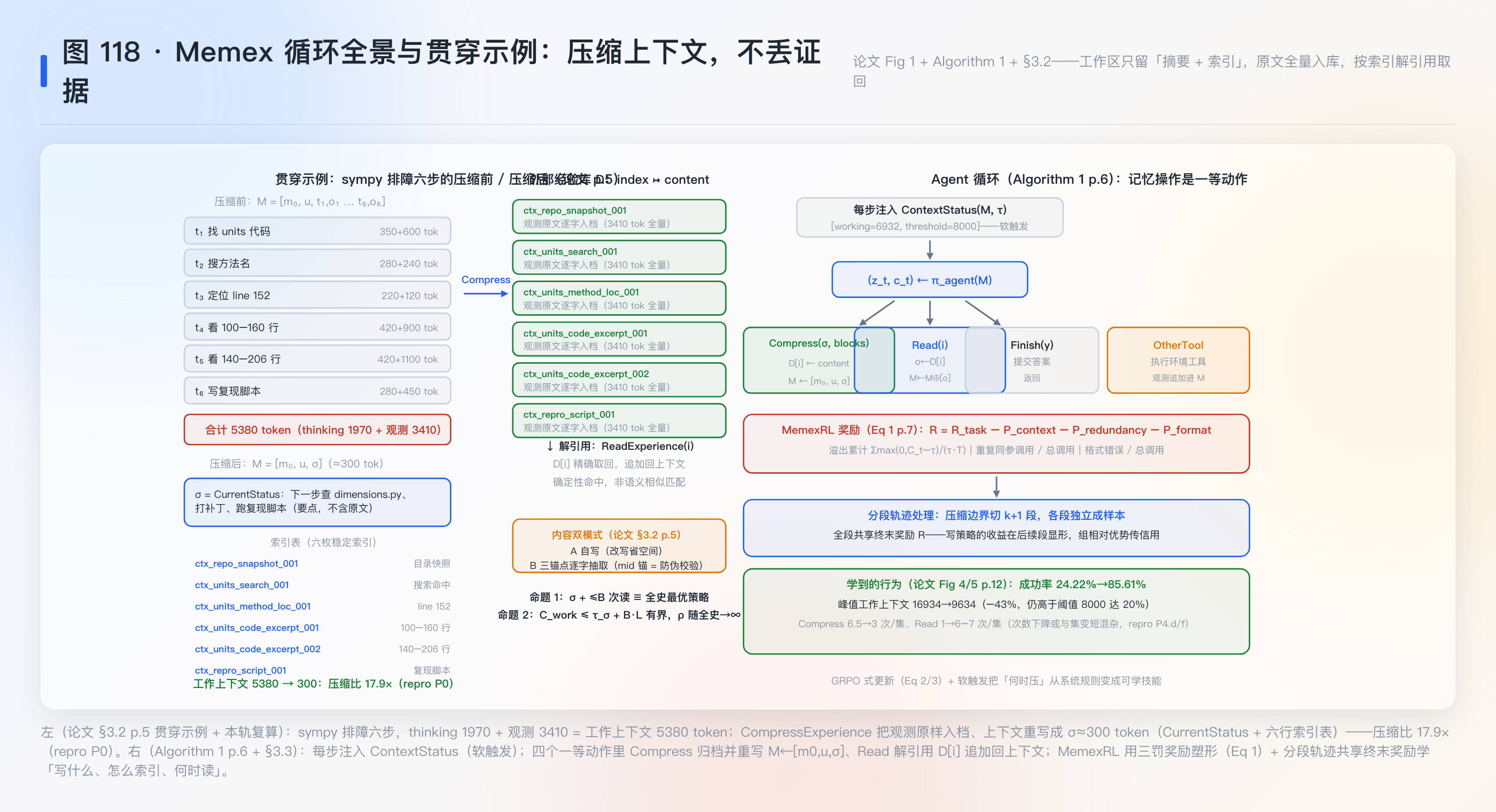 Memex 循环全景与贯穿示例