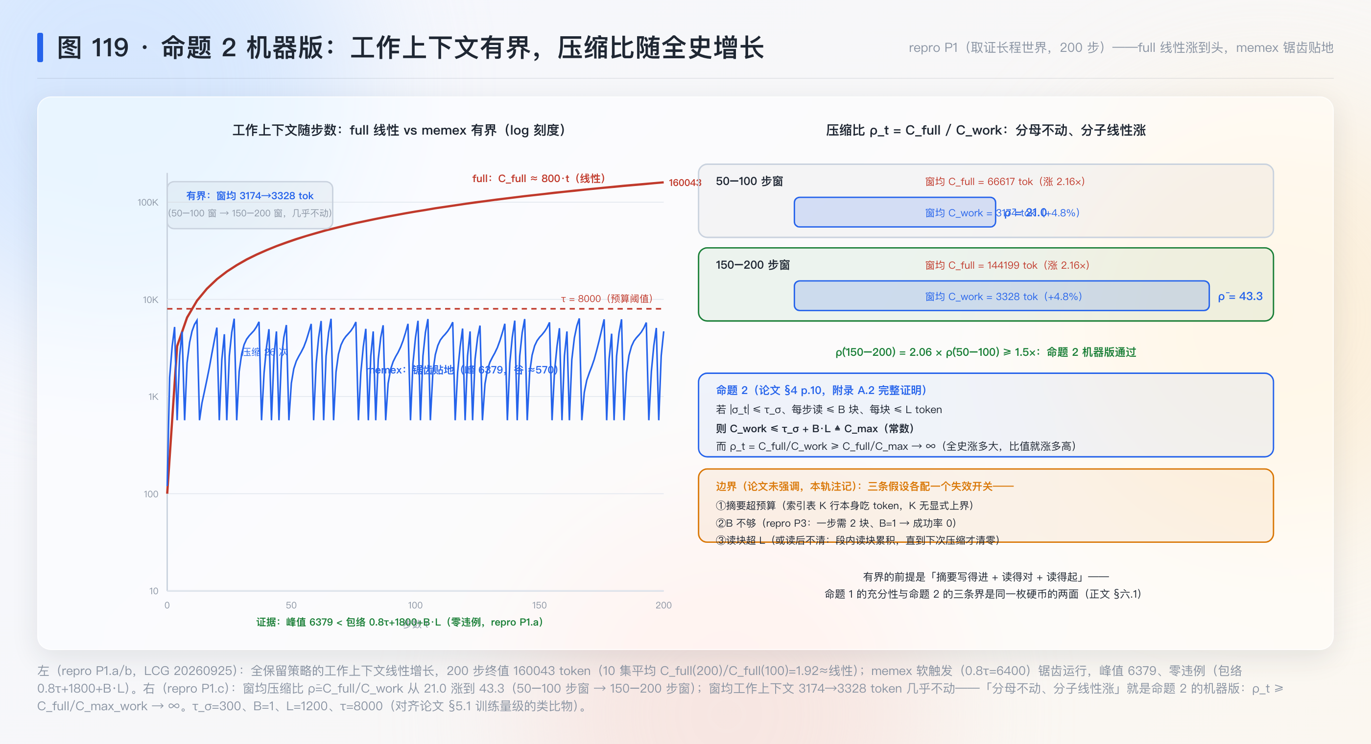图 119：命题 2 机器版——工作上下文有界，压缩比随全史增长（repro P1）
