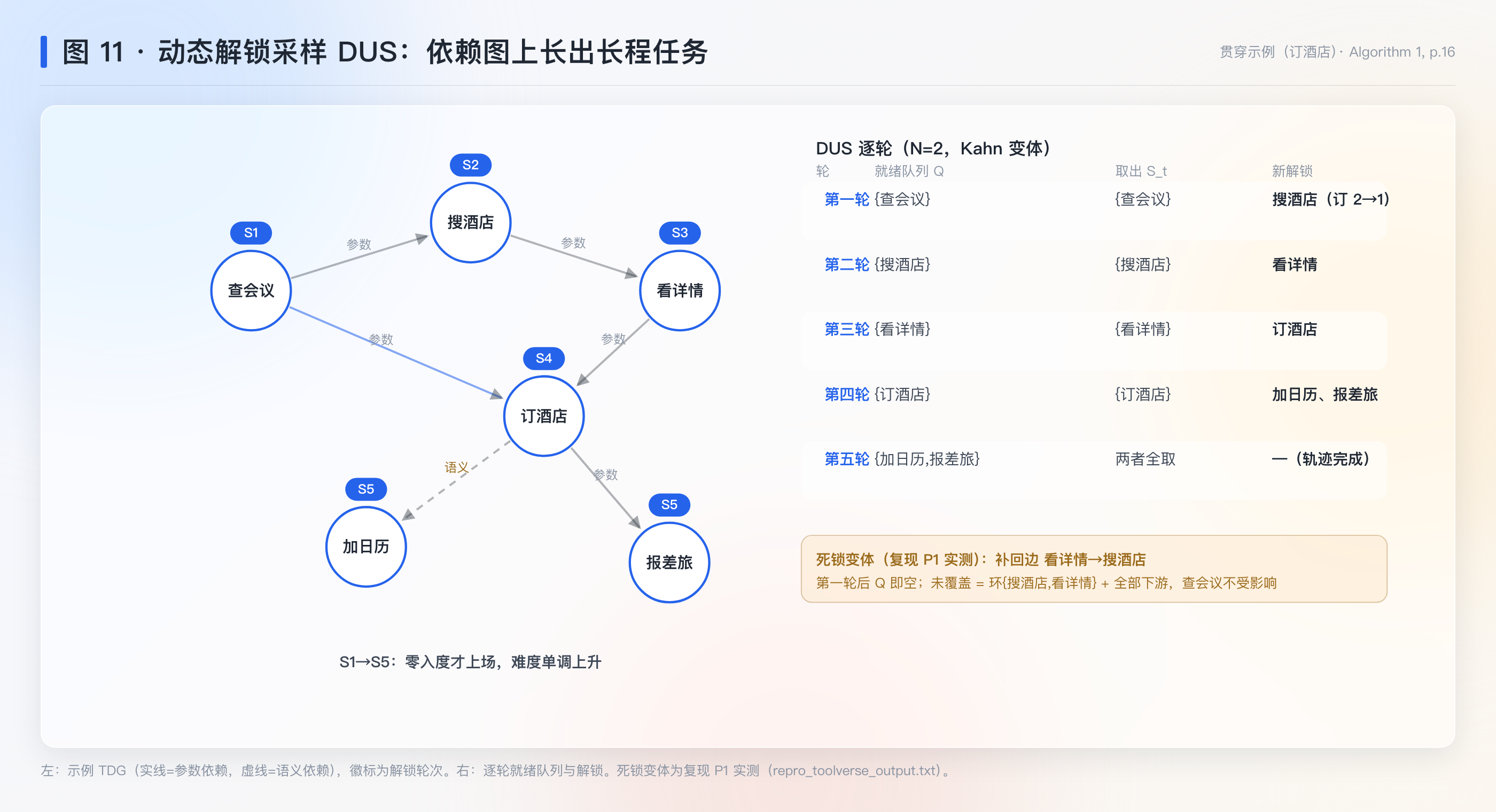 工具依赖图与 DUS 逐轮解锁