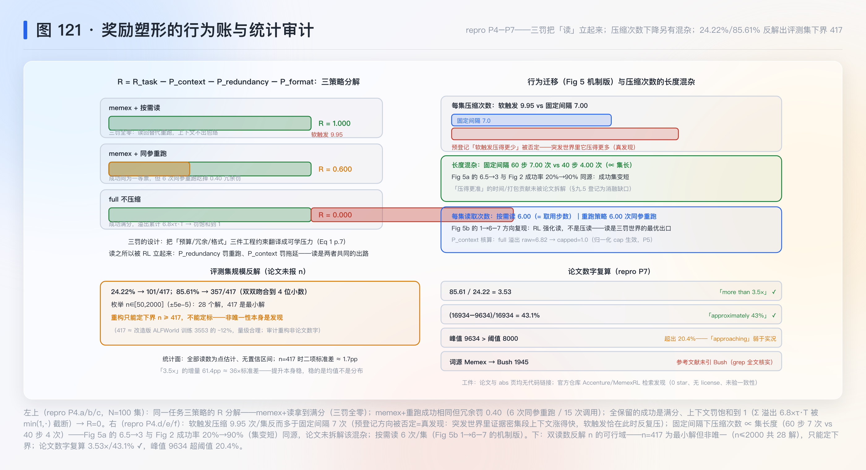 图 121：奖励塑形的行为账与统计审计（repro P4–P7）