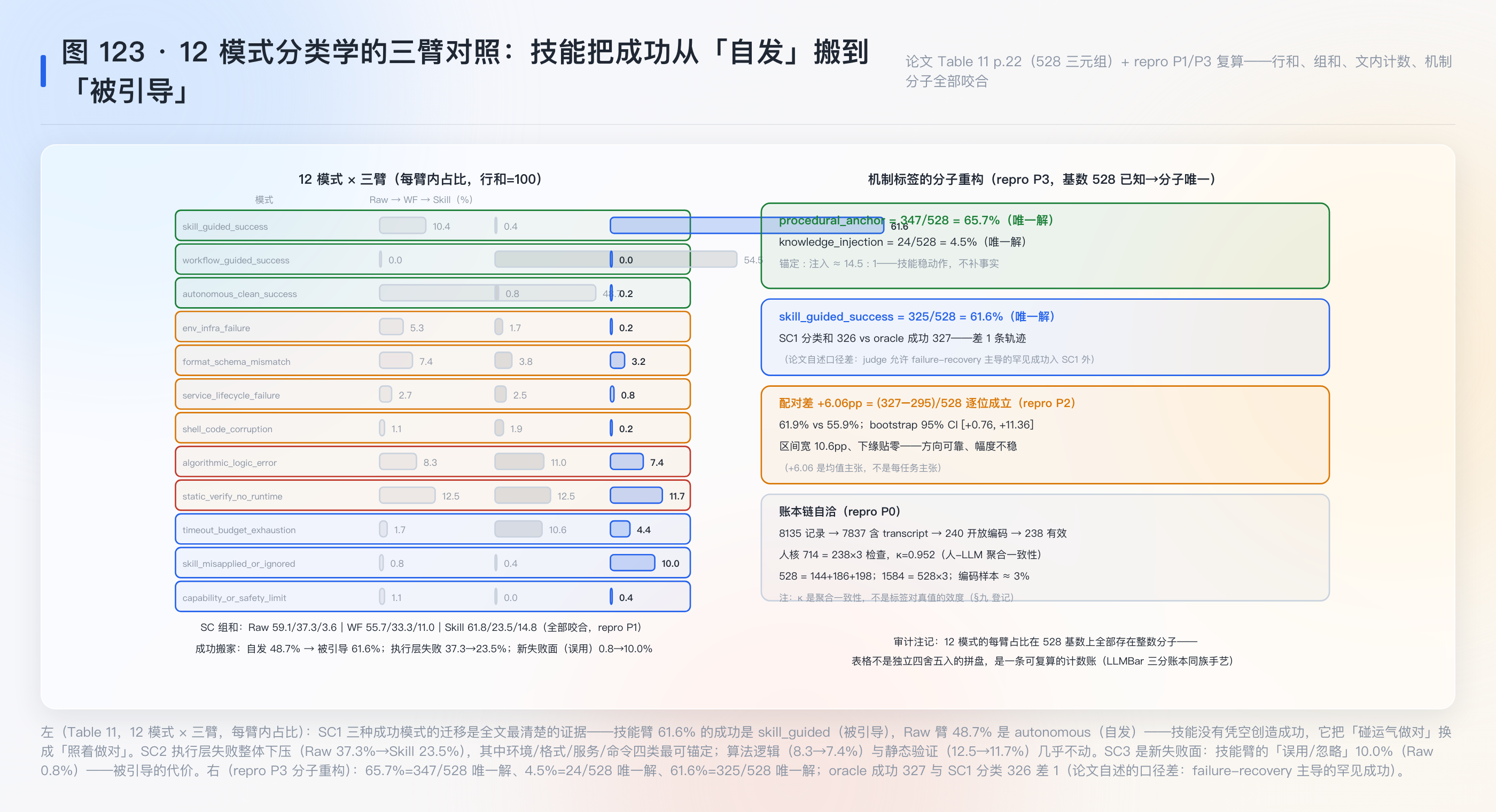图 123：12 模式分类学三臂对照与机制分子重构（repro P1/P3）