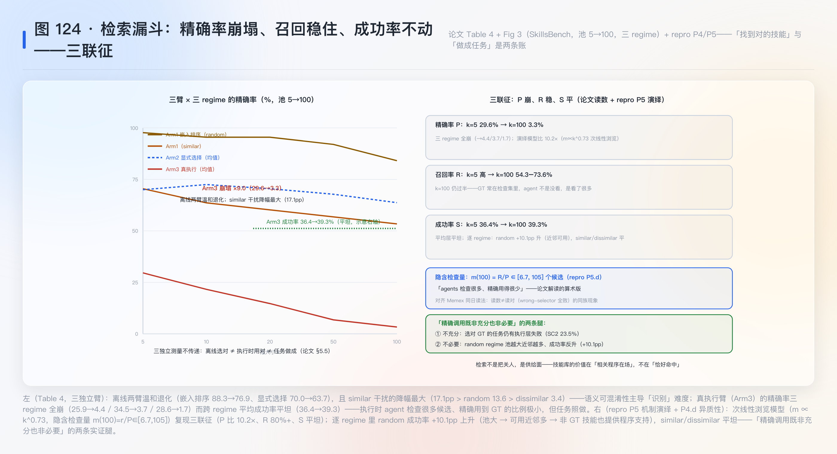 图 124：检索漏斗三联征（Table 4 + repro P4/P5）