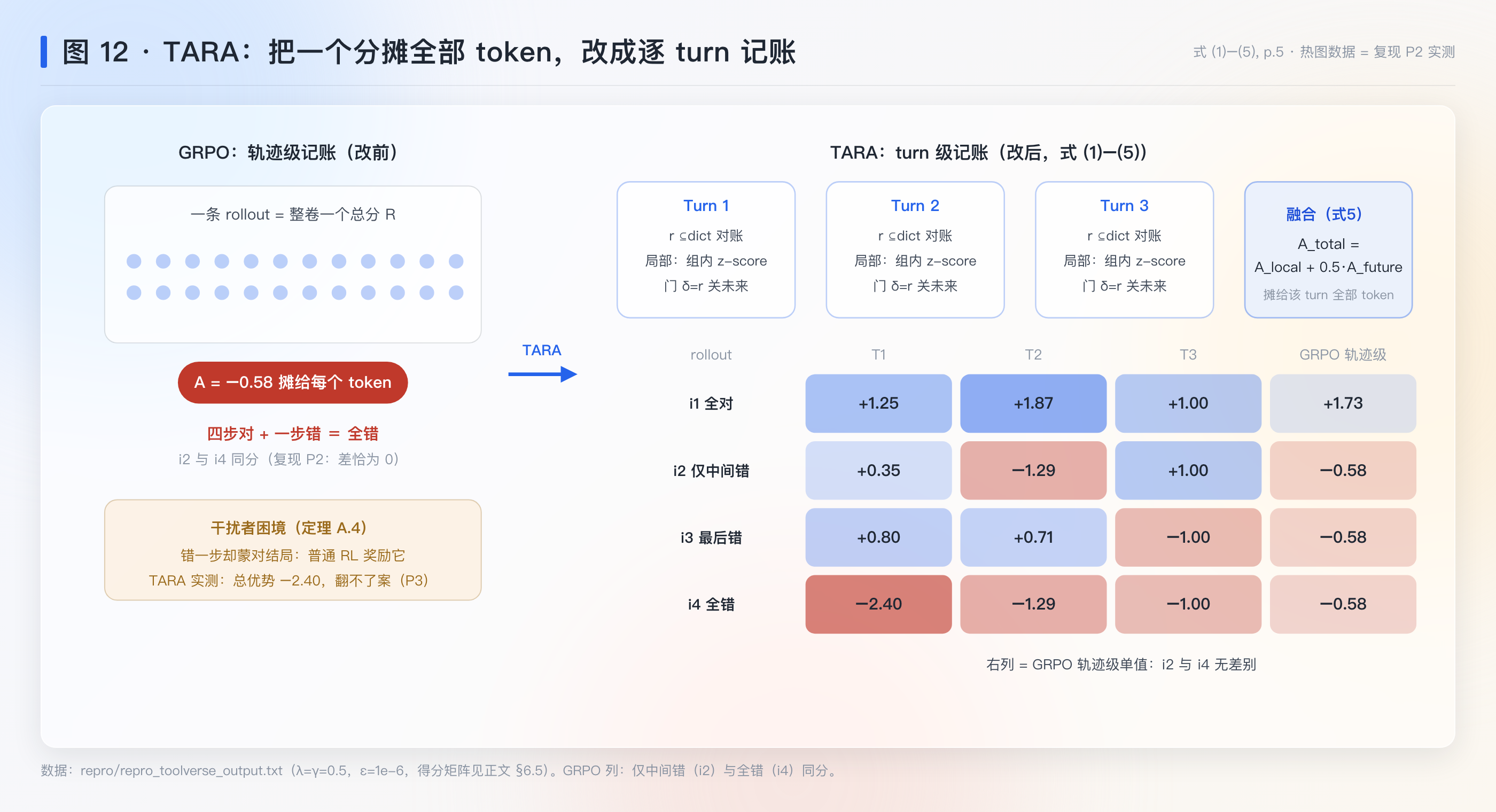 图 12：GRPO 轨迹级 vs TARA turn 级（热图为复现实测值）