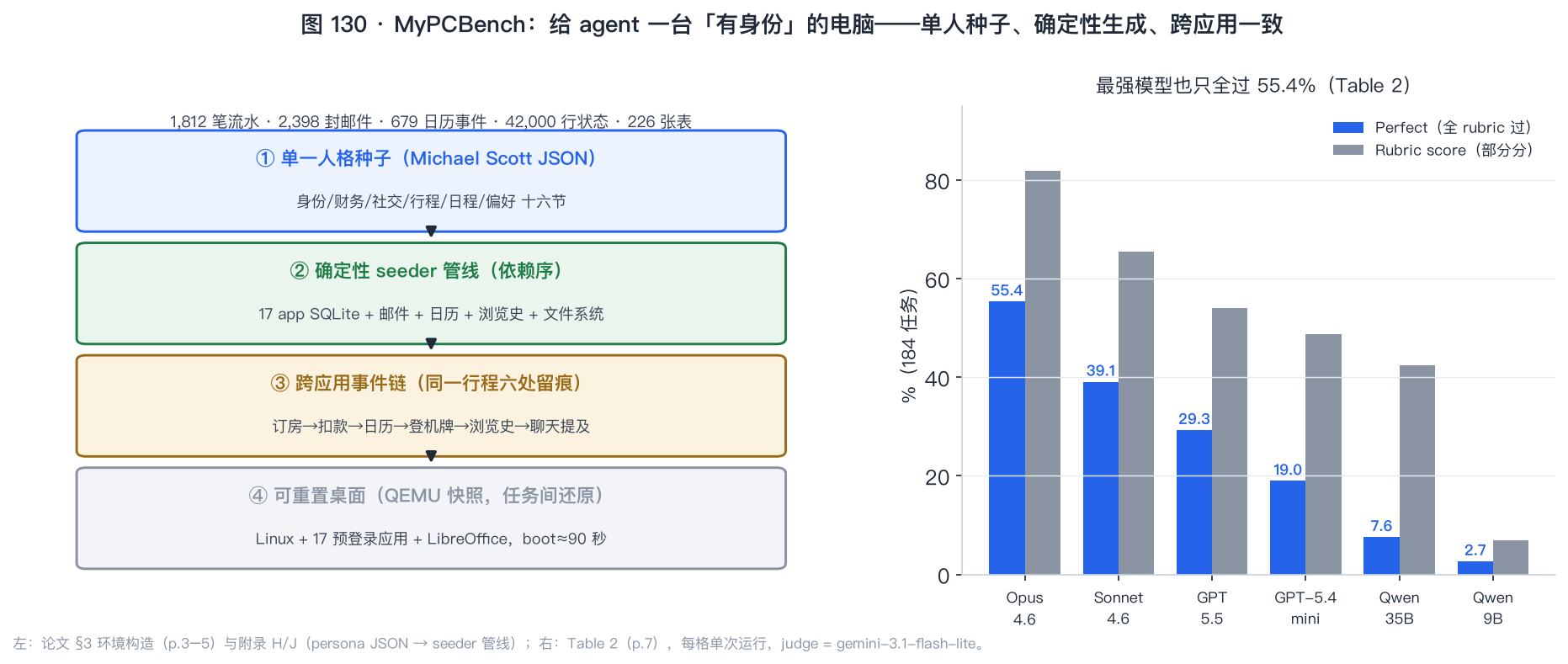 环境构造与主结果