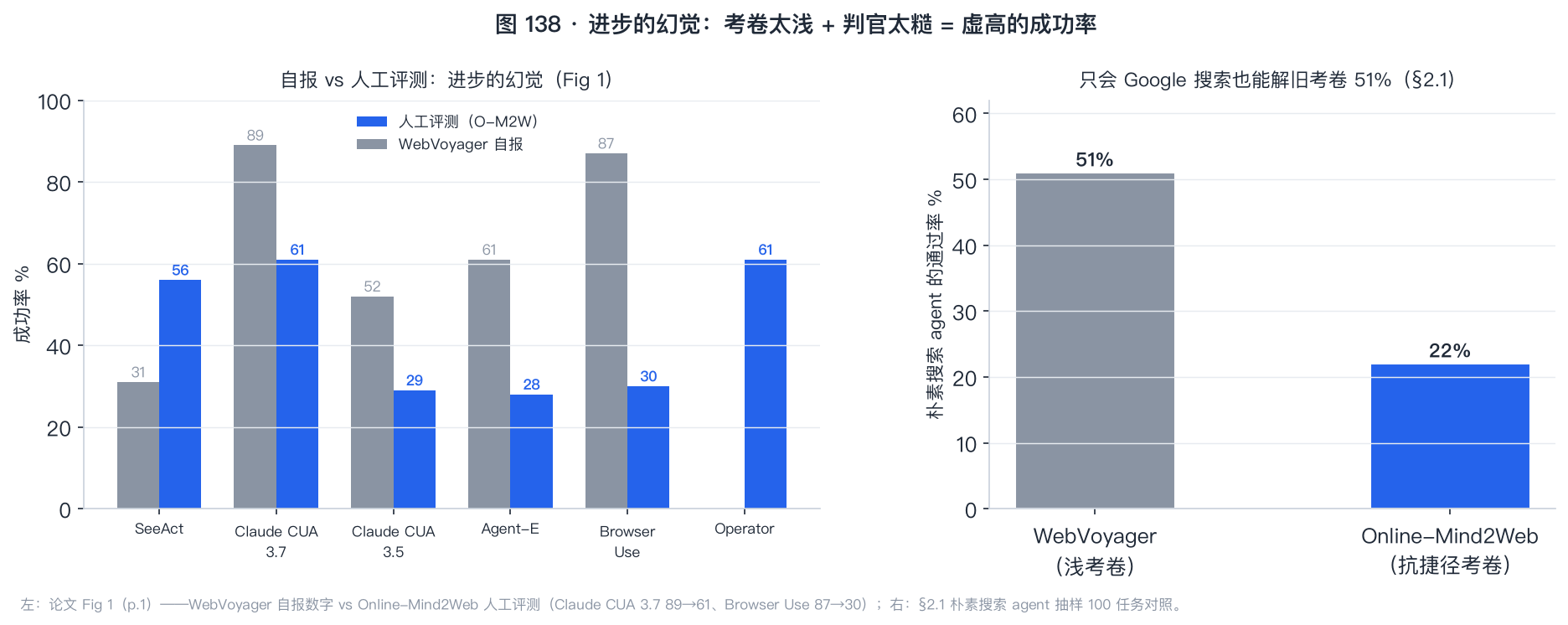 进步的幻觉