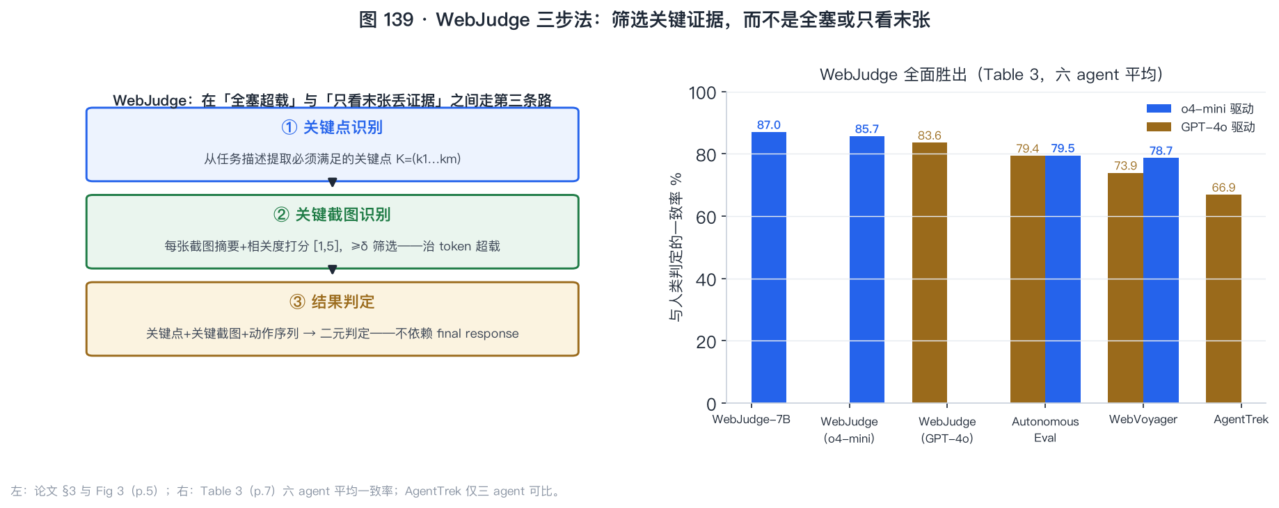 图 139：WebJudge 三步法与四判官一致率对照（论文 §3 与 Table 3）