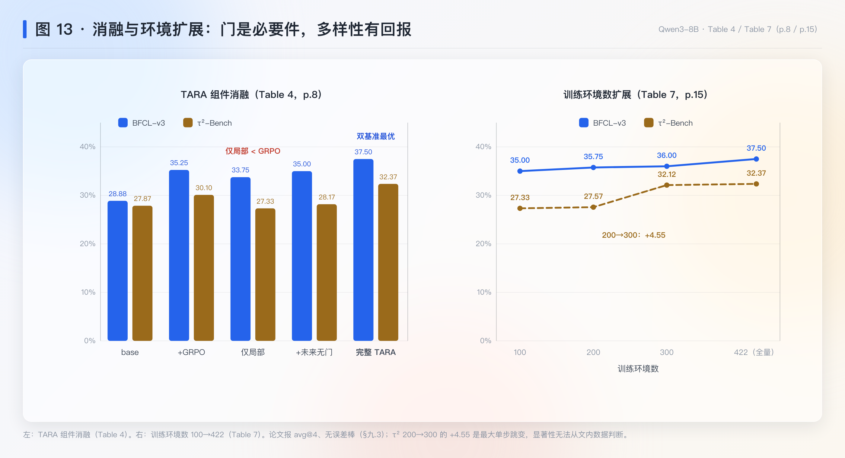 图 13：消融与环境扩展（论文数字，无误差棒）