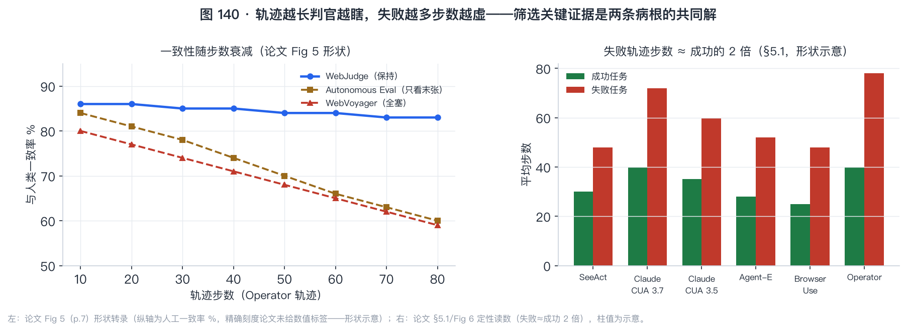 图 140：判官一致性随步数衰减与失败轨迹虚长（论文 Fig 5 与 §5.1）