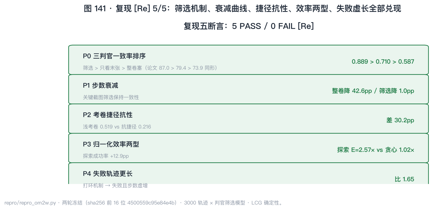 图 141：复现 [Re] 5/5——五断言面板