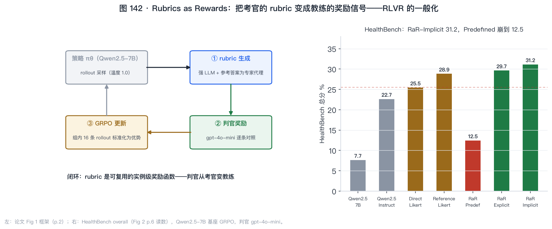 RaR 闭环与主结果