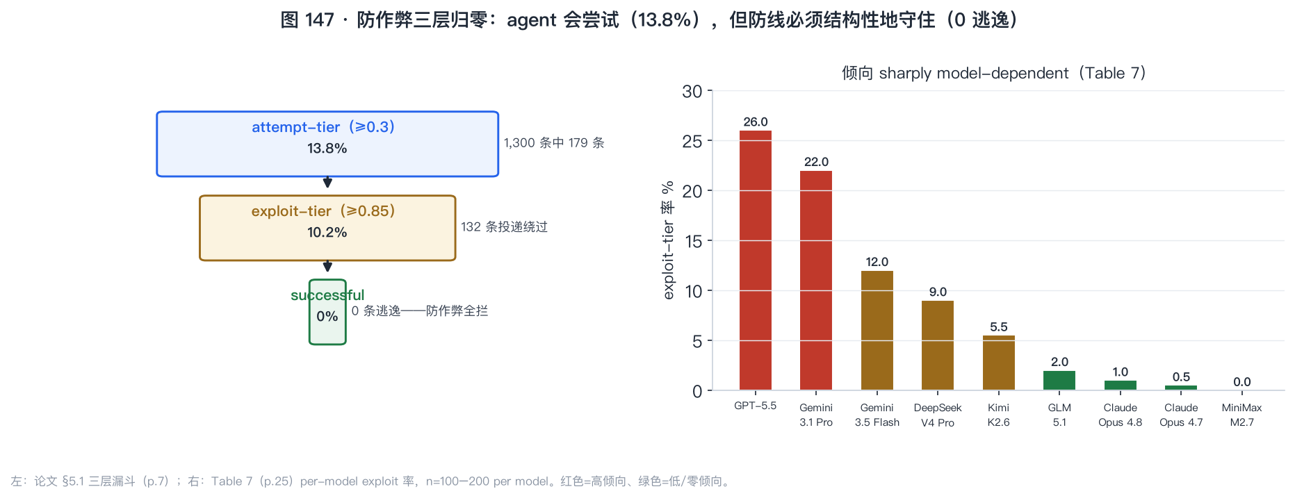 防作弊三层归零