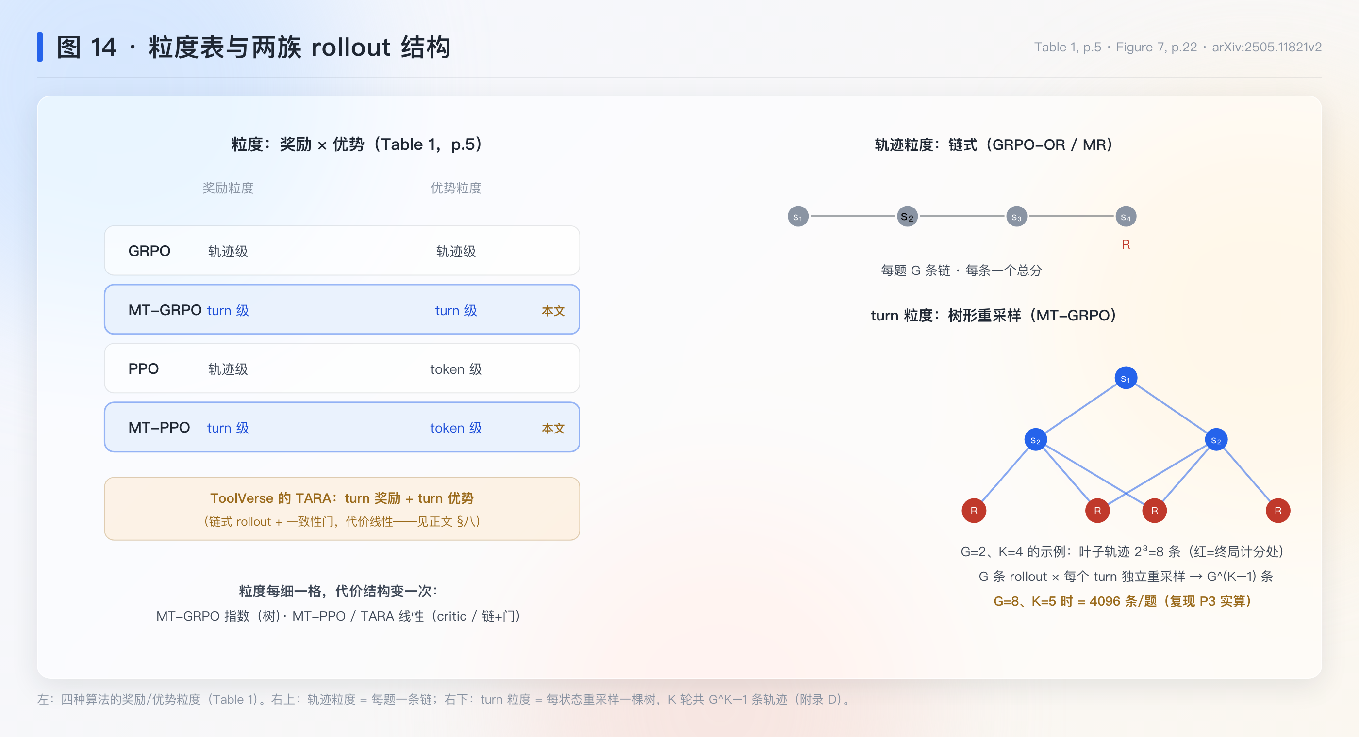 全篇就看这张 · 图 14：粒度表与两族 rollout 结构——轨迹级 vs turn 级，同一批数据在两种粒度下的对照