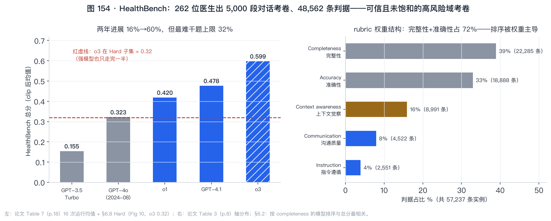 HealthBench 读数与 rubric 权重结构