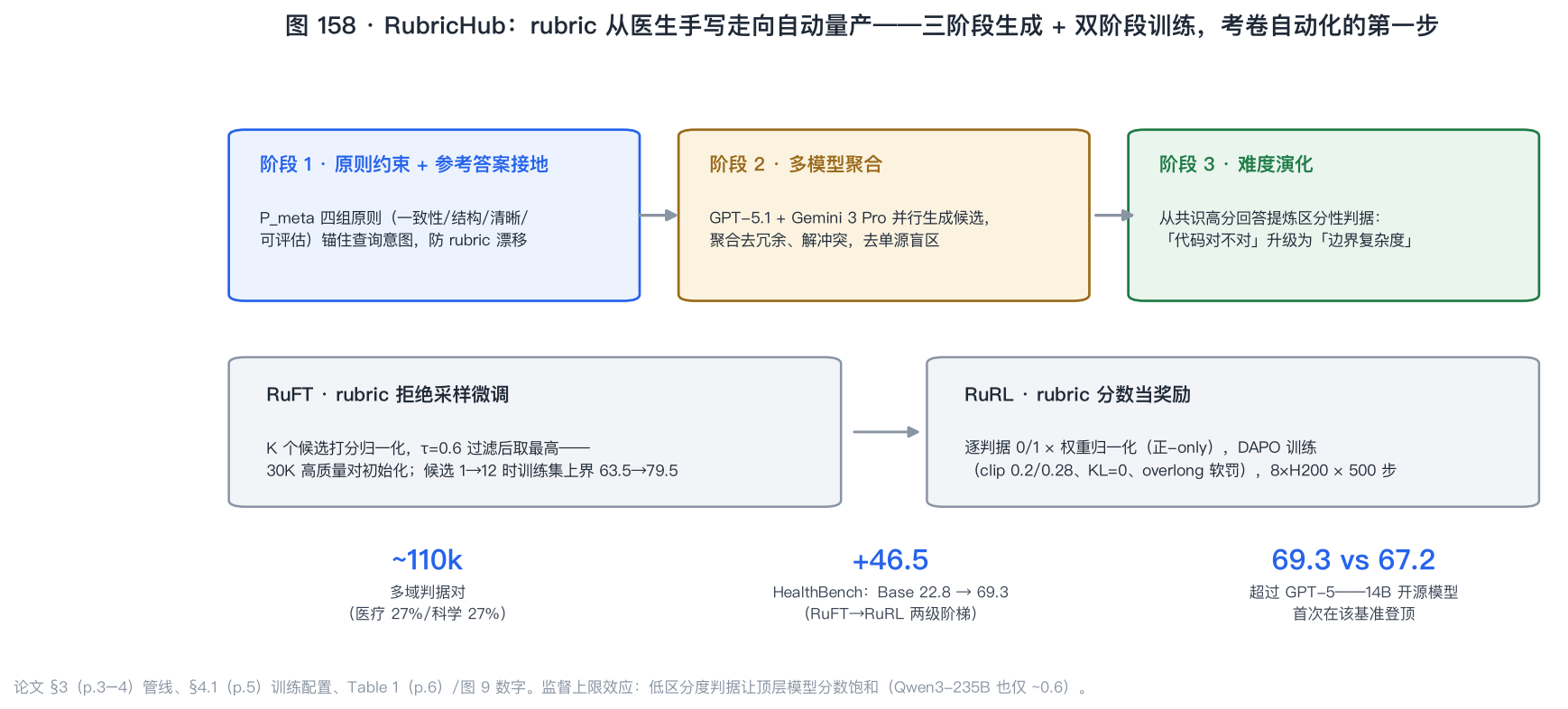 RubricHub 三阶段管线