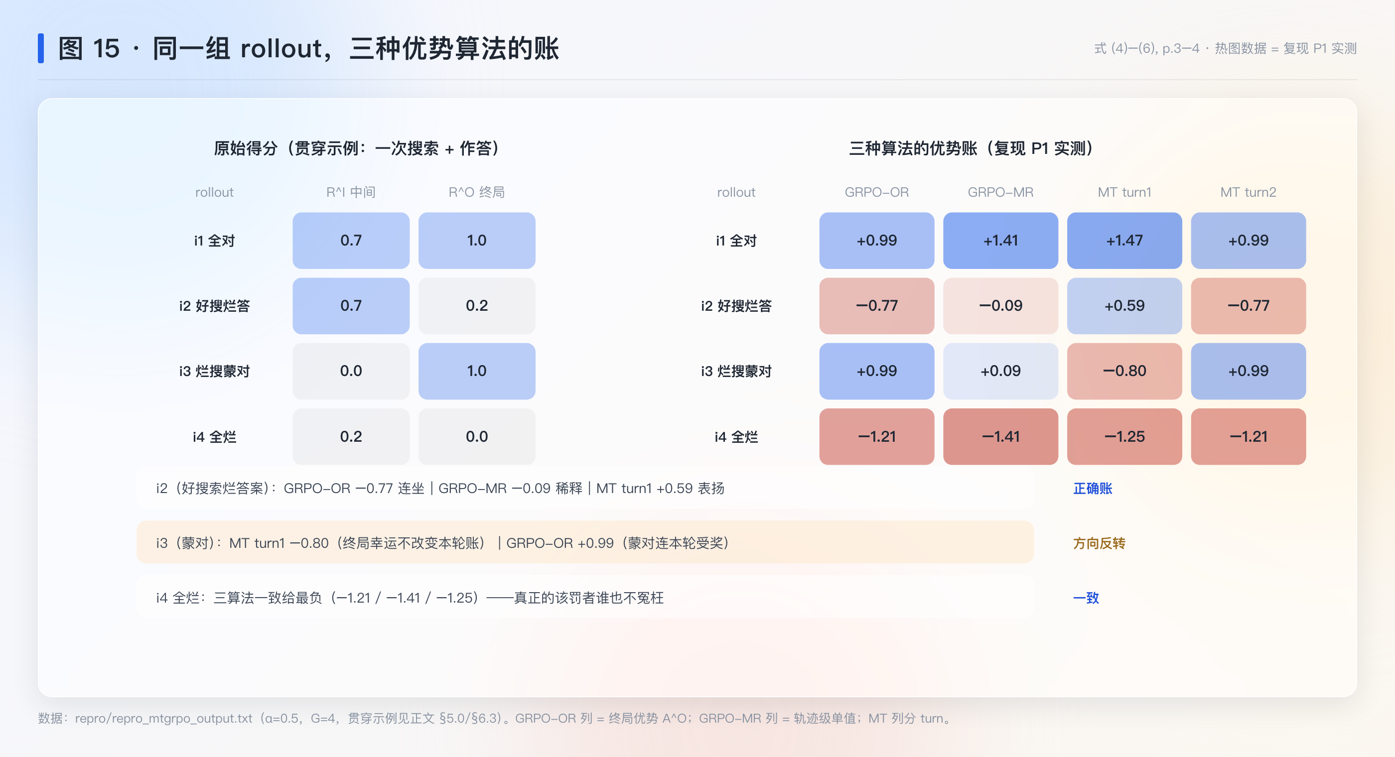 图 15：同一组 rollout，三种优势算法的账
