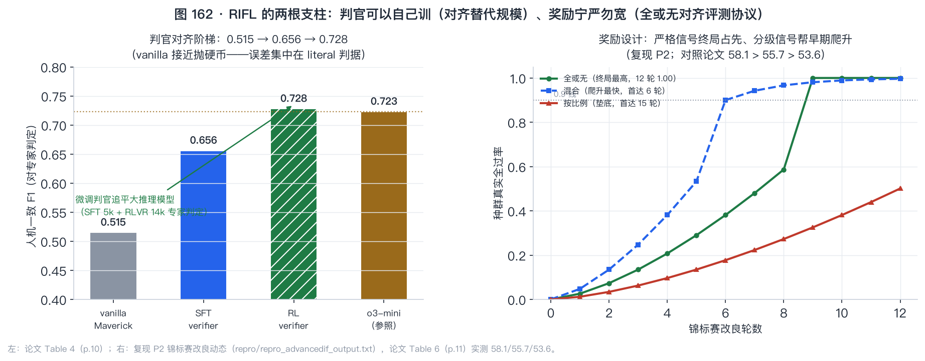 判官对齐阶梯与奖励设计收敛
