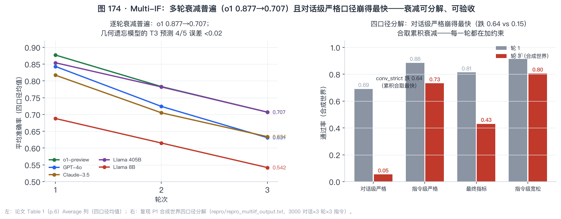 多轮衰减与四口径分解