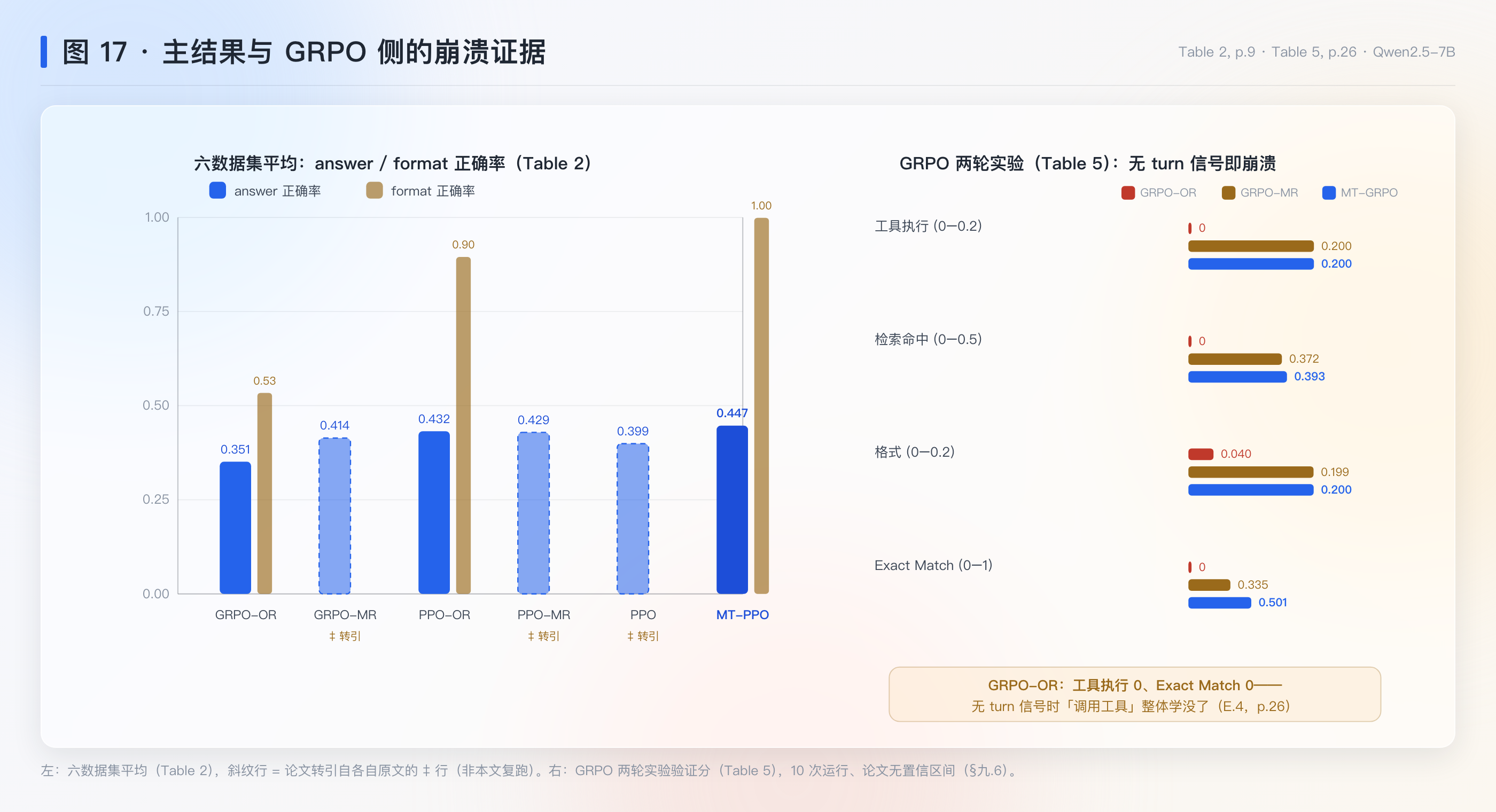 图 17：主结果与 GRPO 侧崩溃证据