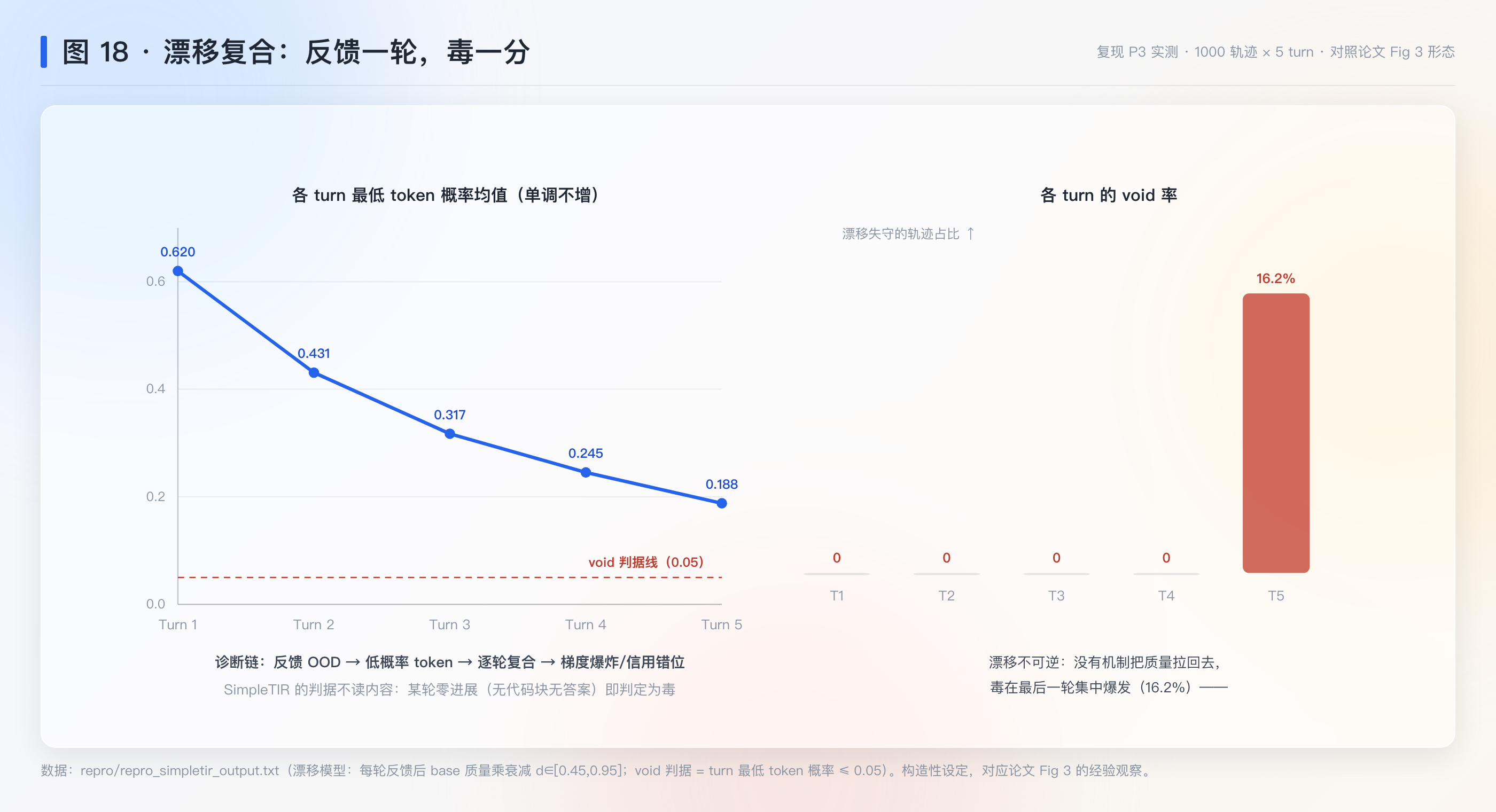 全篇就看这张 · 图 18：漂移复合的诊断链——一个失败 turn 如何把误差滚进后续所有轮（本轨复现 P3 实测）