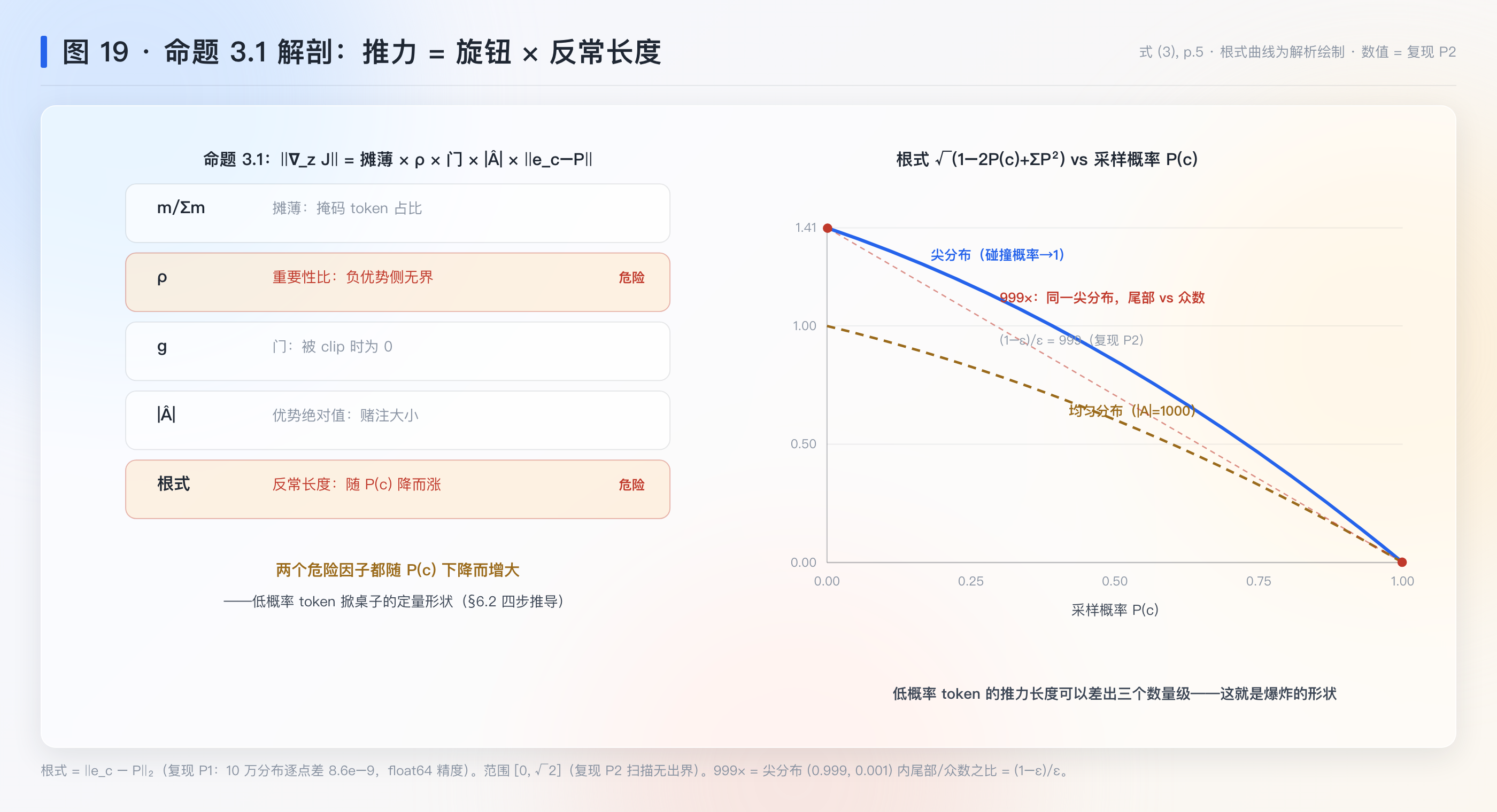 图 19：命题 3.1 解剖