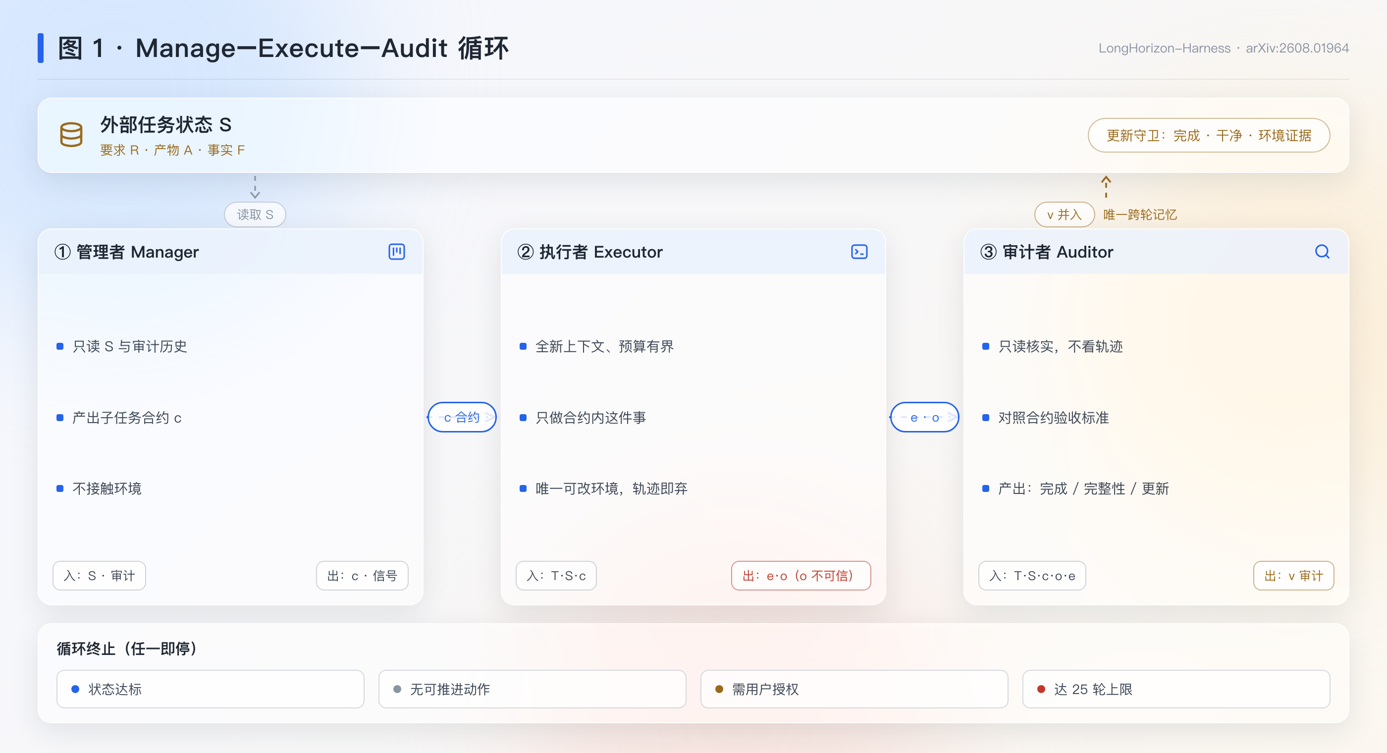 Manage–Execute–Audit 循环机制图