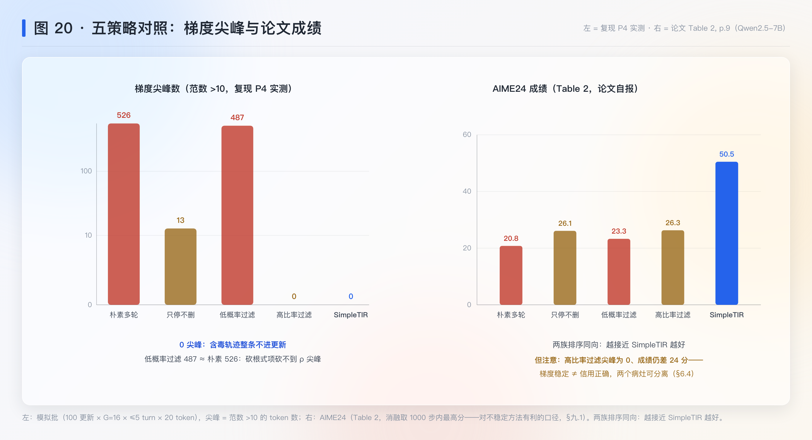 五策略梯度尖峰与论文成绩对照