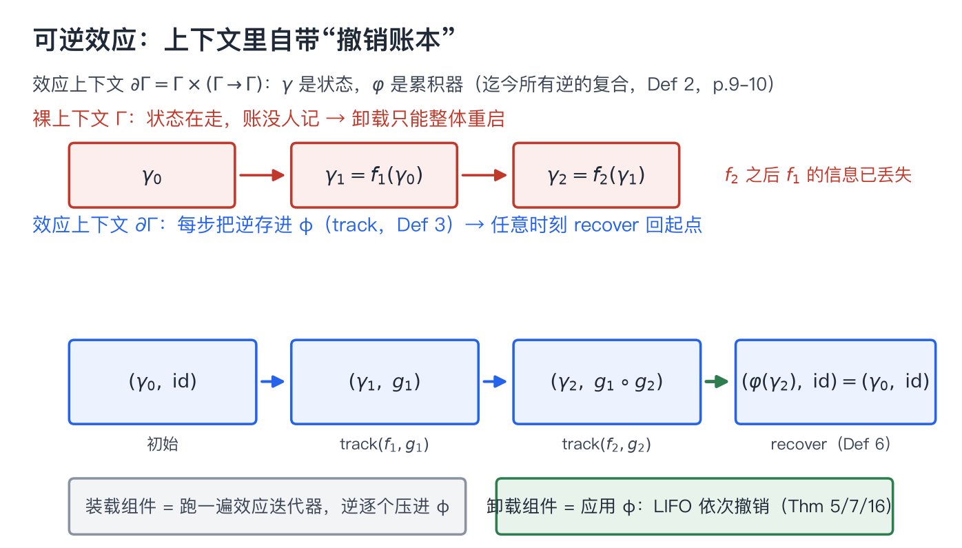 全篇就看这张 · 图 22：可逆效应——∂Γ 的 track/recover 与 LIFO 累积器，后面七个机制全部站在这台机器上