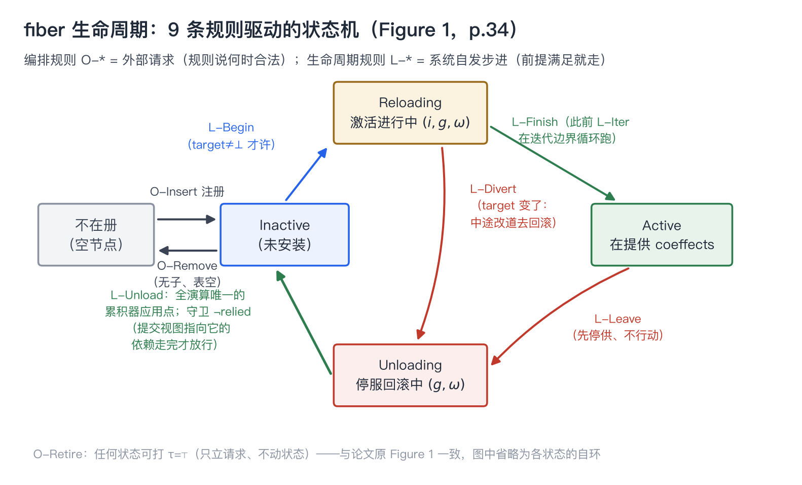 fiber 生命周期状态机