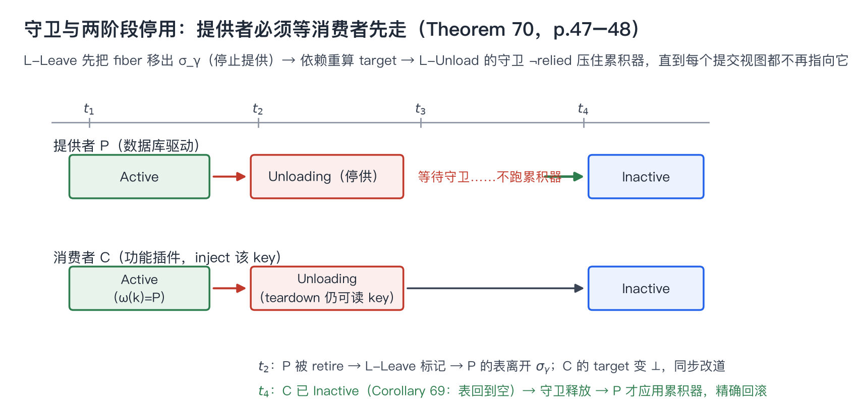 图 24：守卫与两阶段停用时序