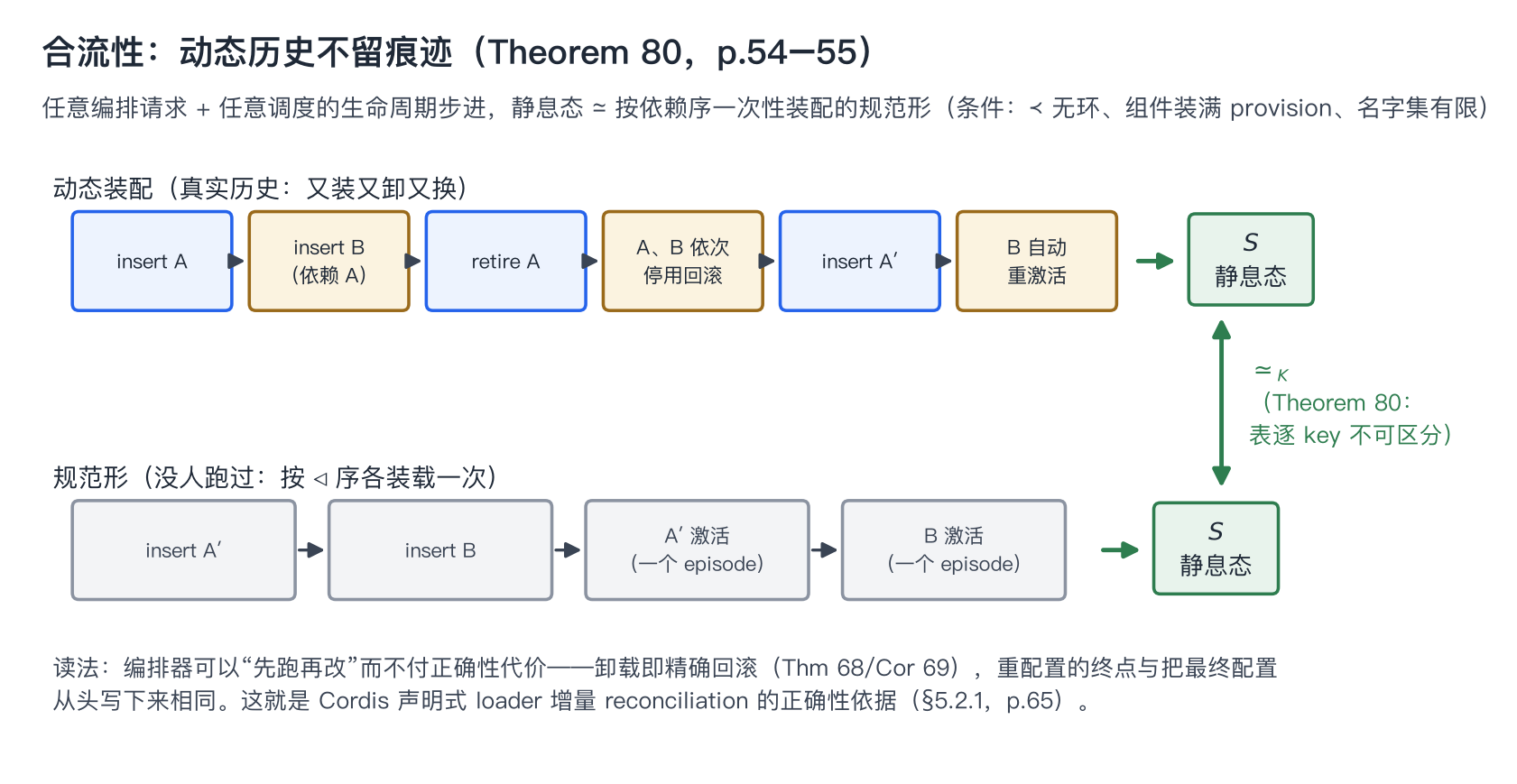 图 25：合流性——动态历史与静态装配收敛到同一静息态