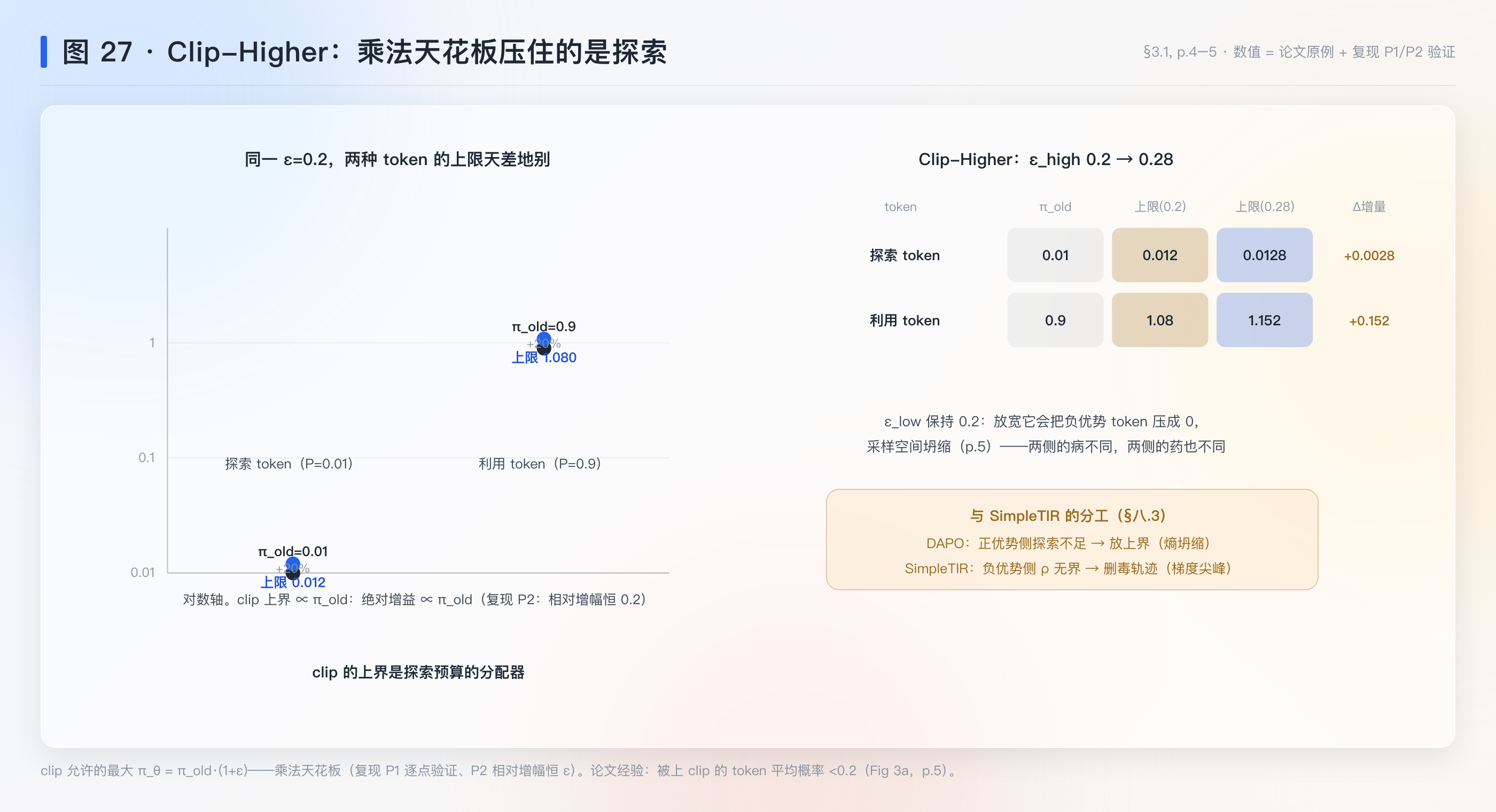 图 27：Clip-Higher 乘法天花板