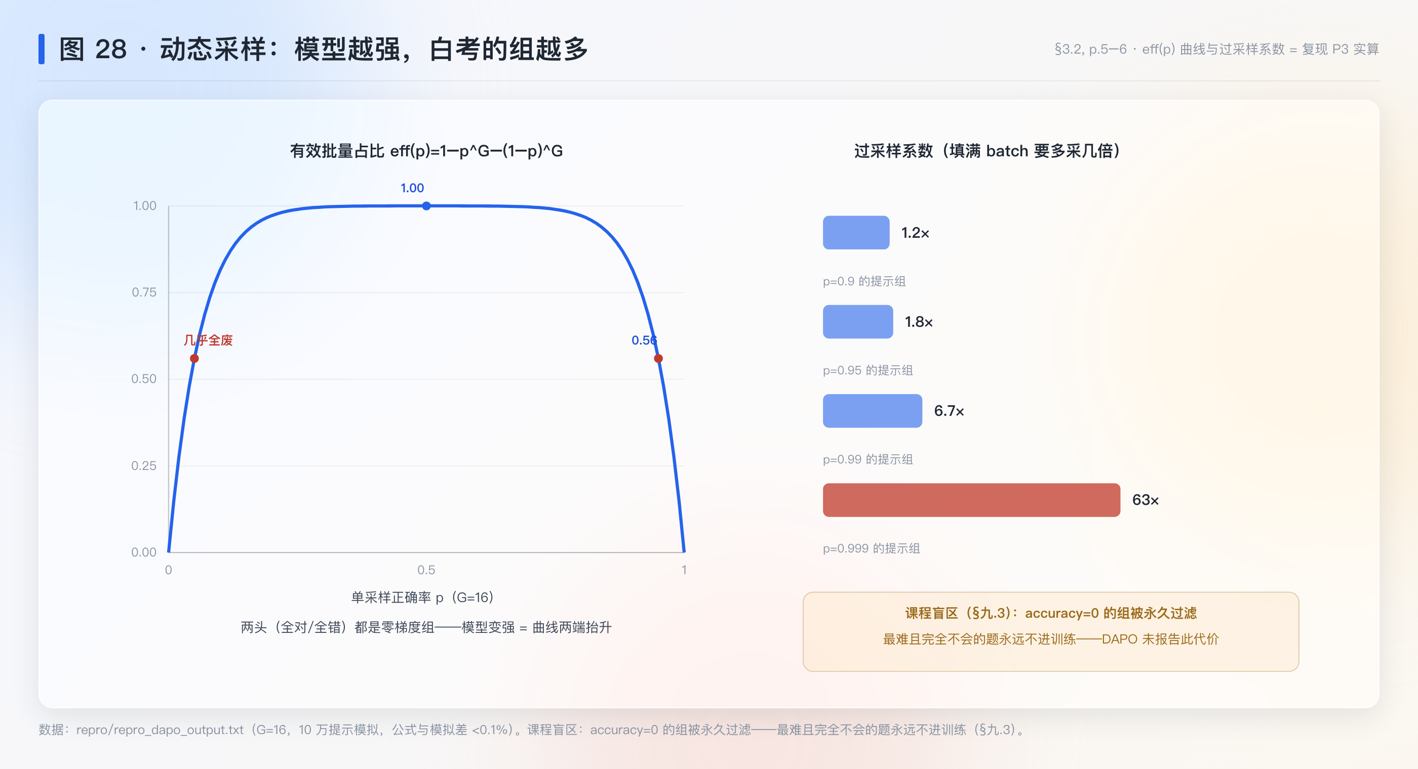 图 28：动态采样的有效批量与过采样系数