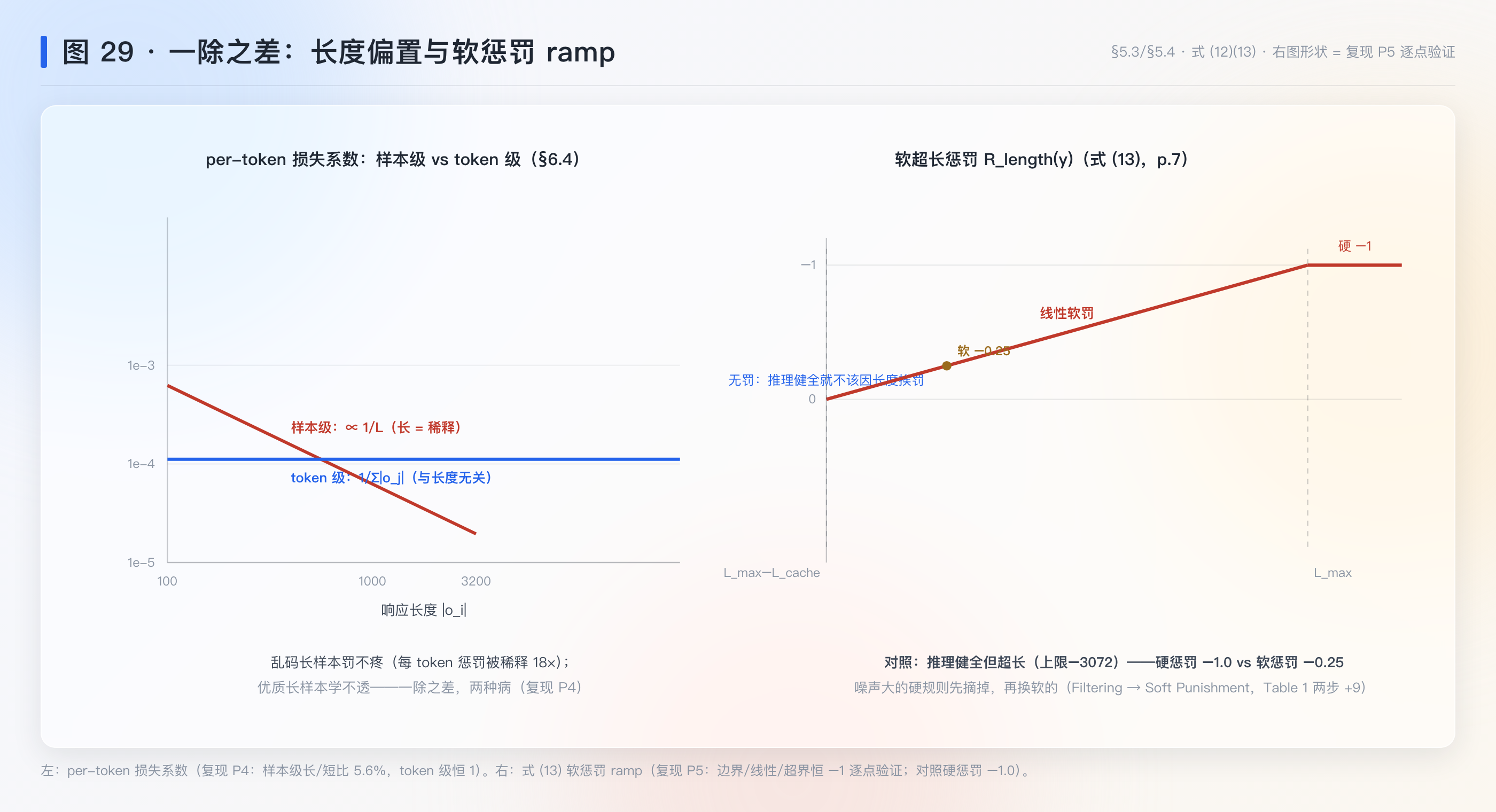 图 29：两种归一化系数账与软惩罚 ramp