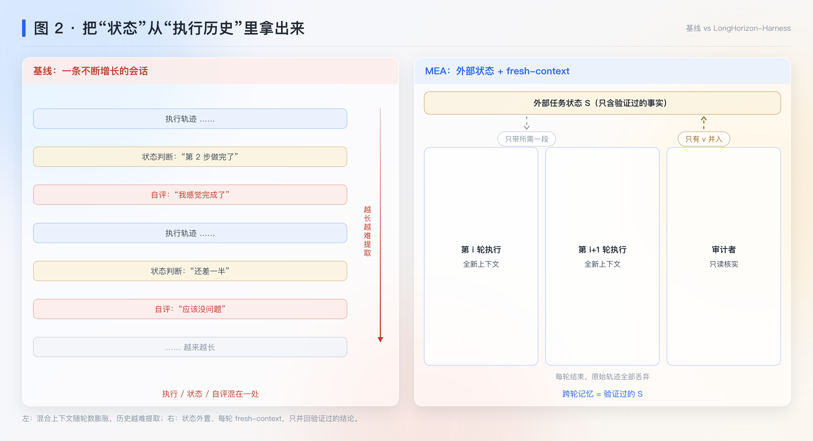 图 2：把状态从执行历史里拿出来
