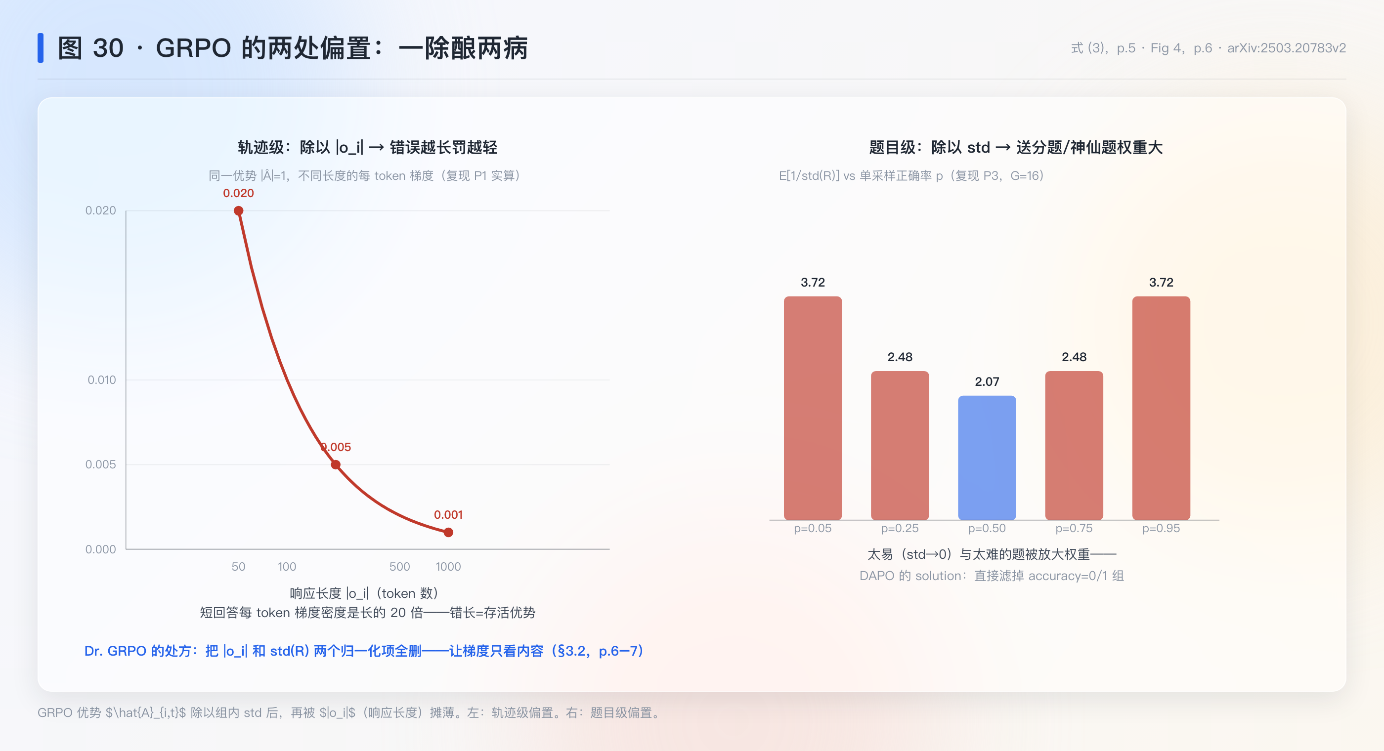 GRPO 两处偏置