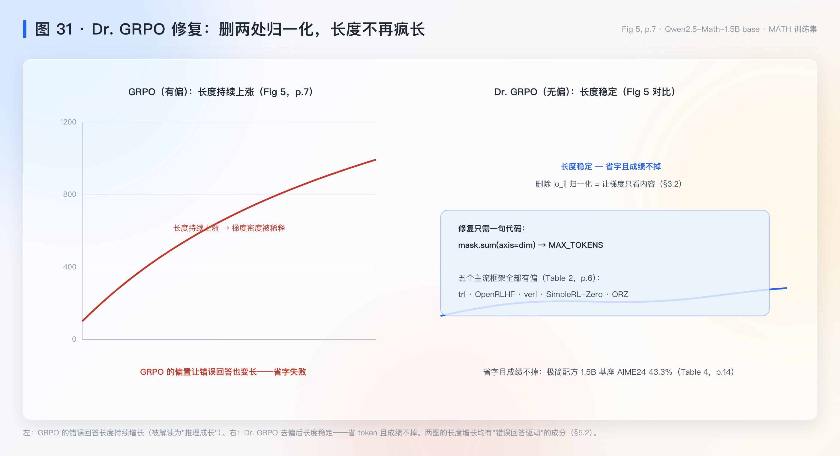 图 31：Dr. GRPO 修复对比